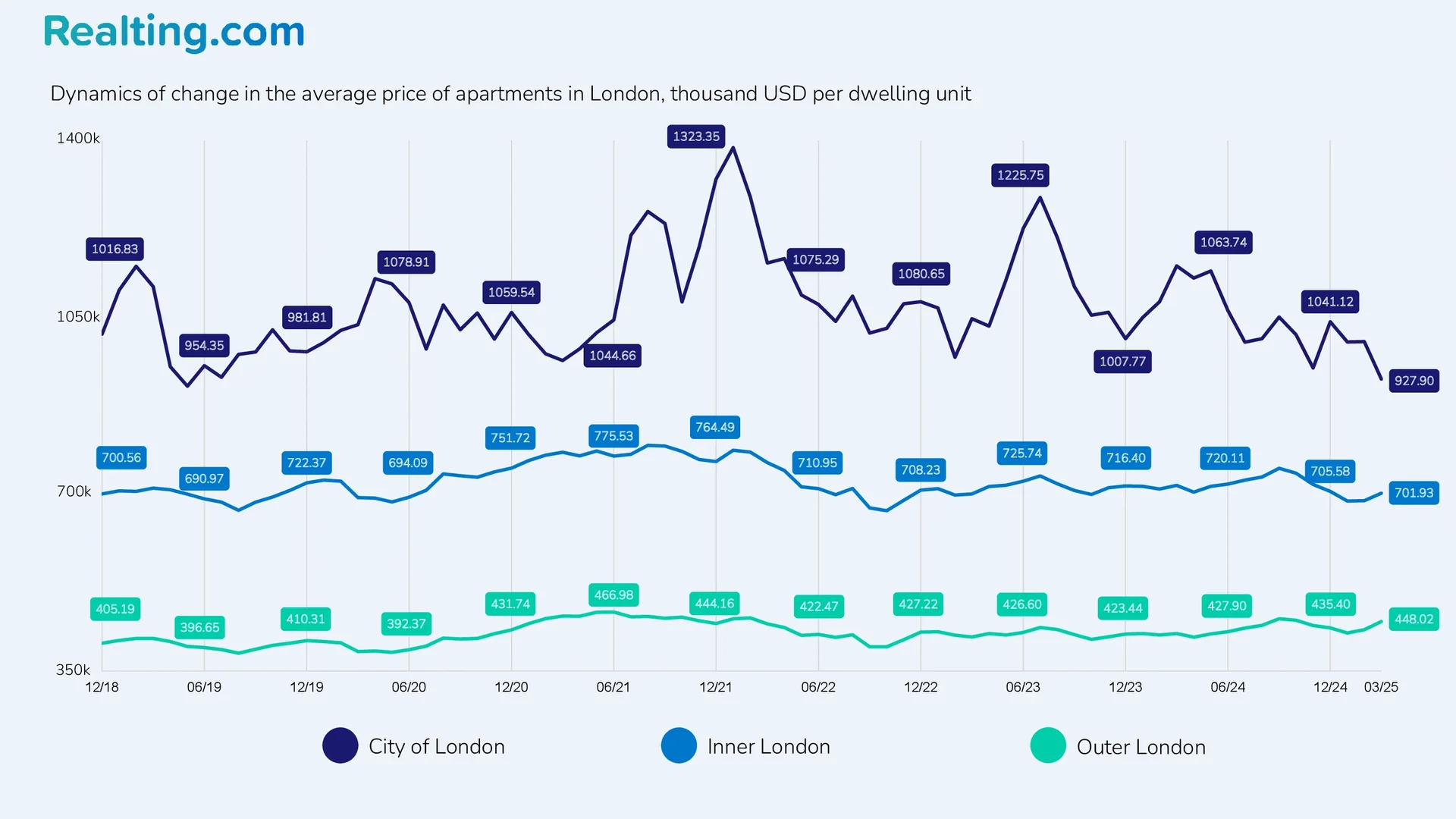 Dynamics of change in the average price of apartments in London, thousand USD per housing unit