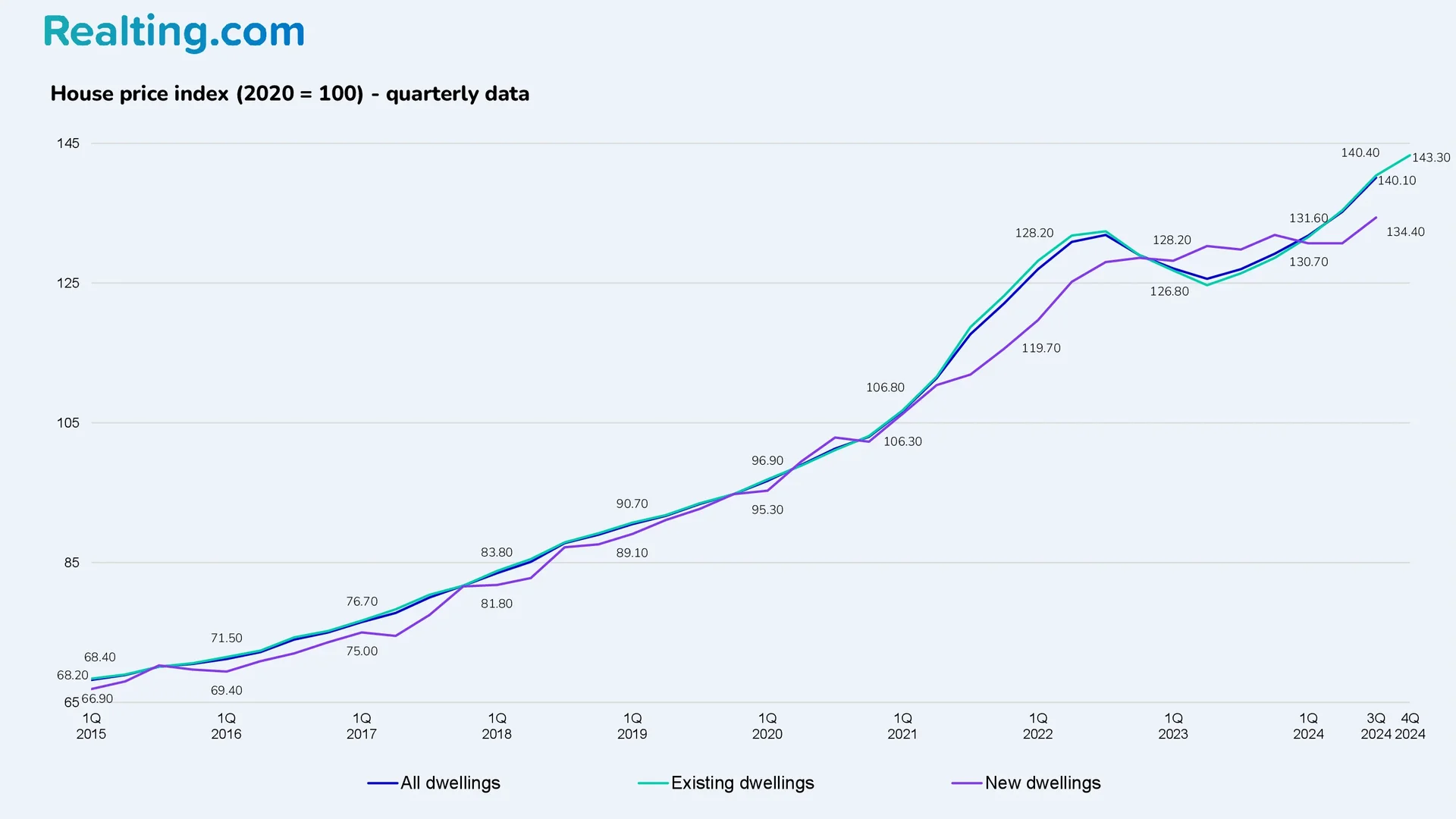 House Price Index (2020 = 100)&nbsp;&mdash; Quarterly Data