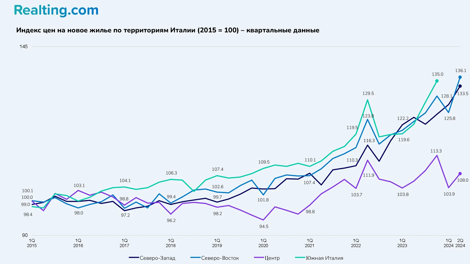 Индекс цен на&nbsp;новое жилье по&nbsp;территориям Италии (2015 = 100)&nbsp;&mdash; квартальные данные