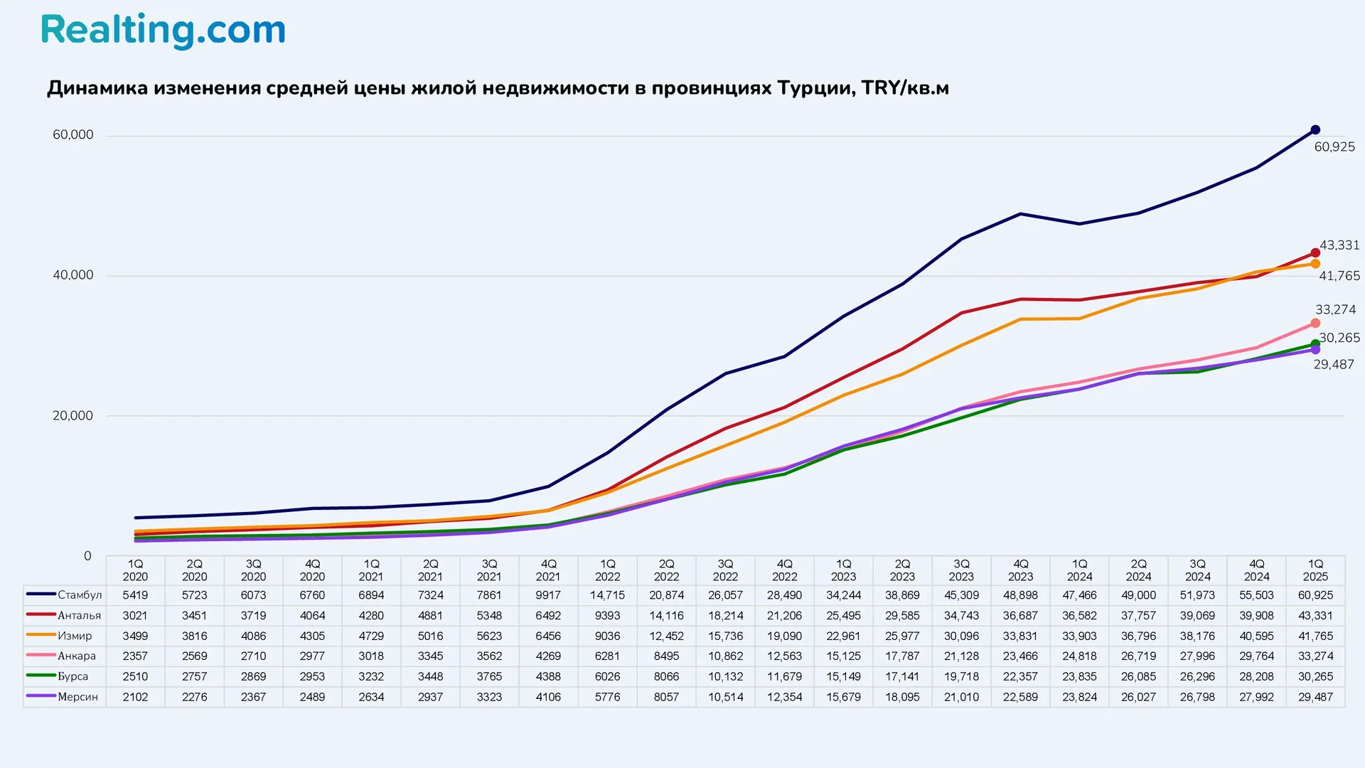 Динамика изменения средней цены жилой недвижимости в провинциях Турции, TRY/кв.м