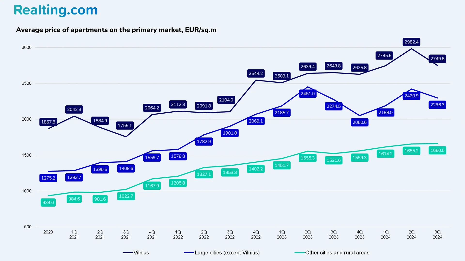 Average price of apartments on the primary market, EUR/sq.m