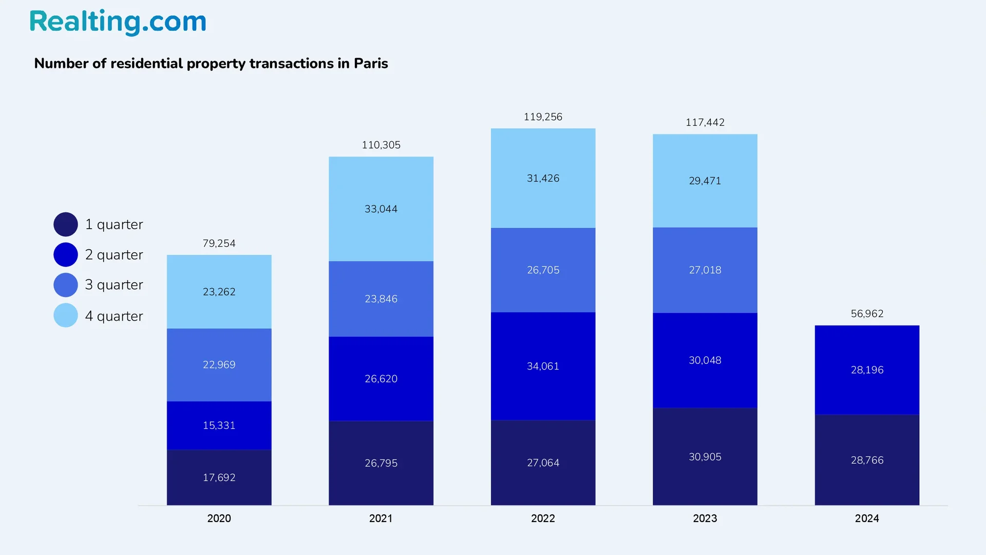 Nombre de transactions immobili&egrave;res &agrave; Paris