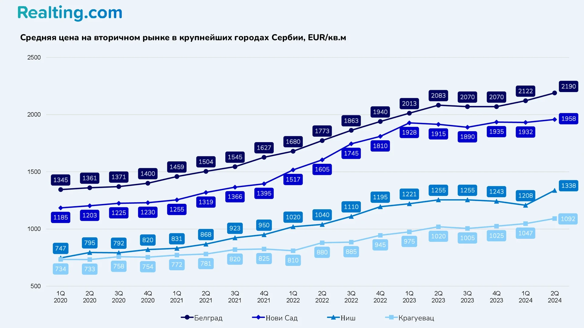 Средняя цена на&nbsp;вторичном рынке в&nbsp;крупнейших городах Сербии, EUR/кв.м