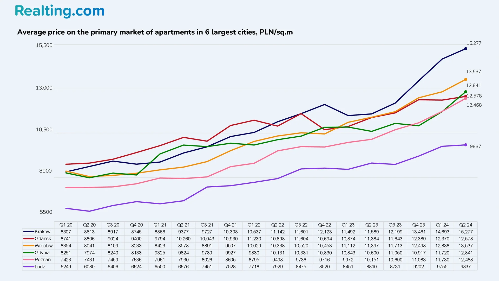 Average price on the primary market of apartments in the 6 largest cities, PLN/sqm