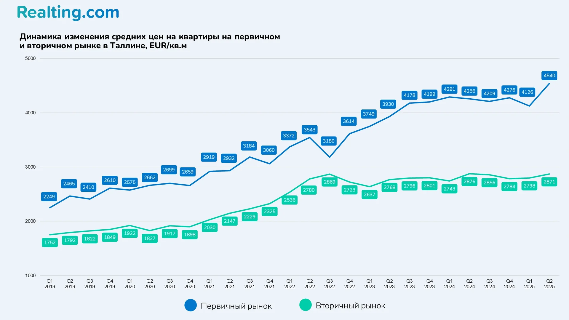 Динамика изменения средних цен на&nbsp;квартиры на&nbsp;первичном и&nbsp;вторичном рынке в&nbsp;Таллине, EUR/кв.&nbsp;м