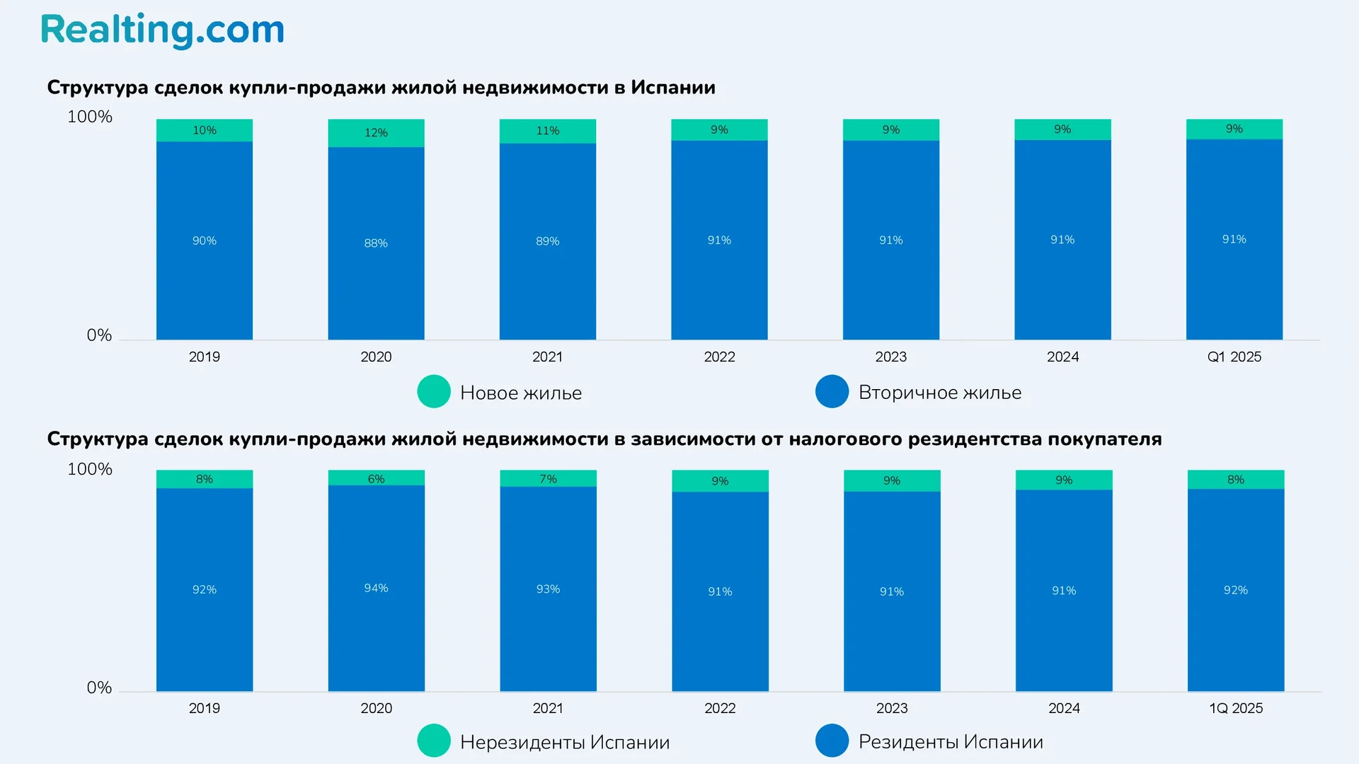 Структура сделок купли-продажи жилой недвижимости в Испании