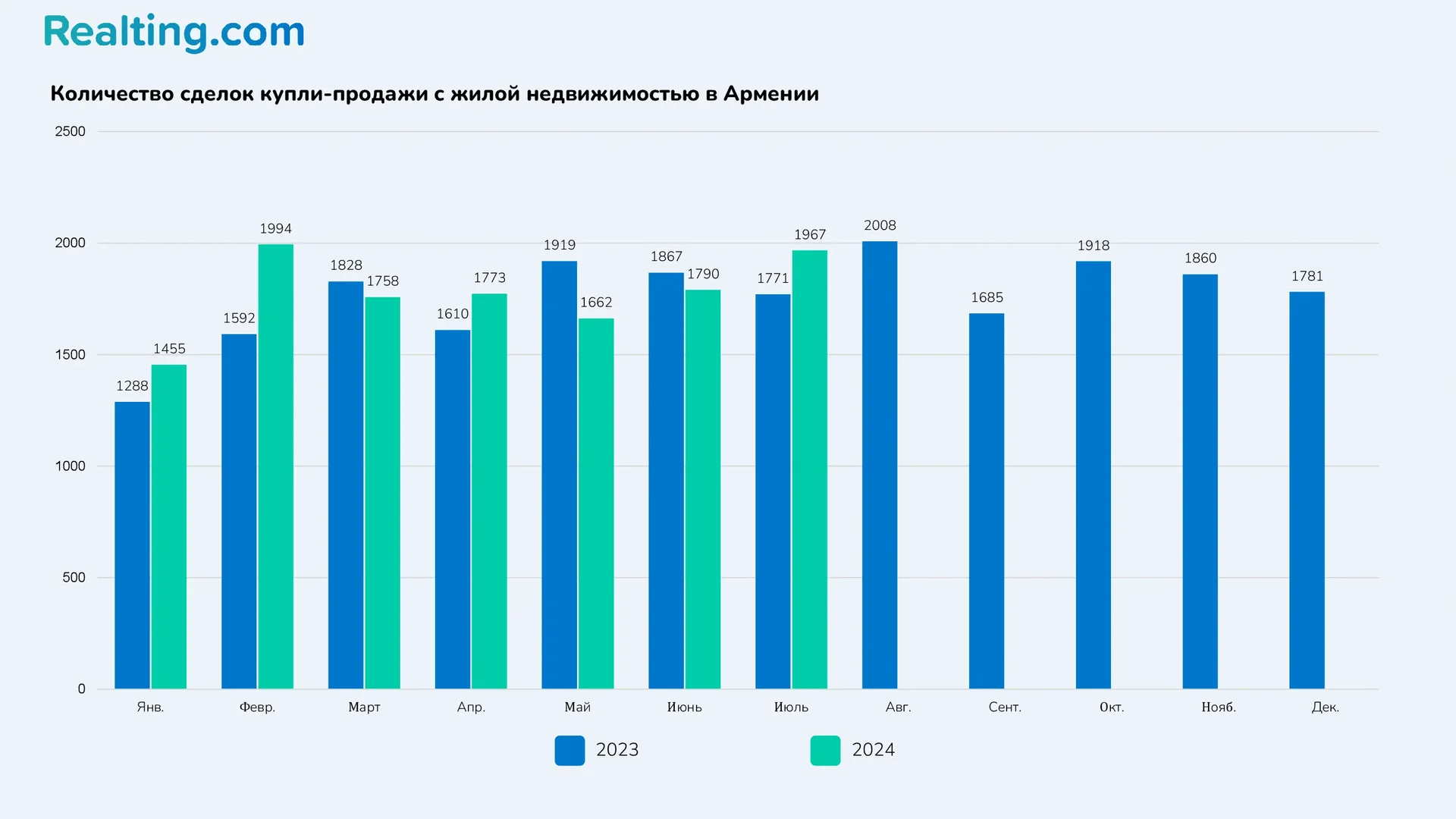 Количество сделок купли-продажи с жилой недвижимостью в Армении