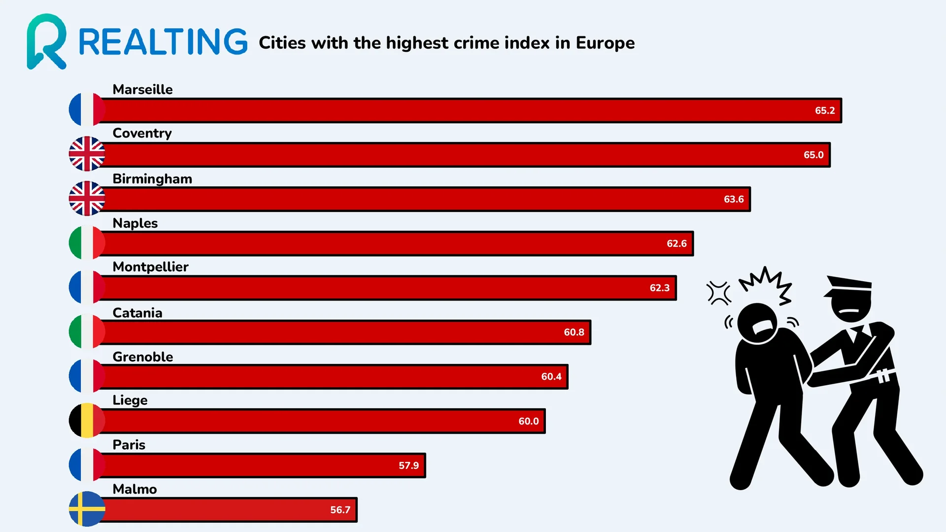 Cities with the highest crime rates in Europe