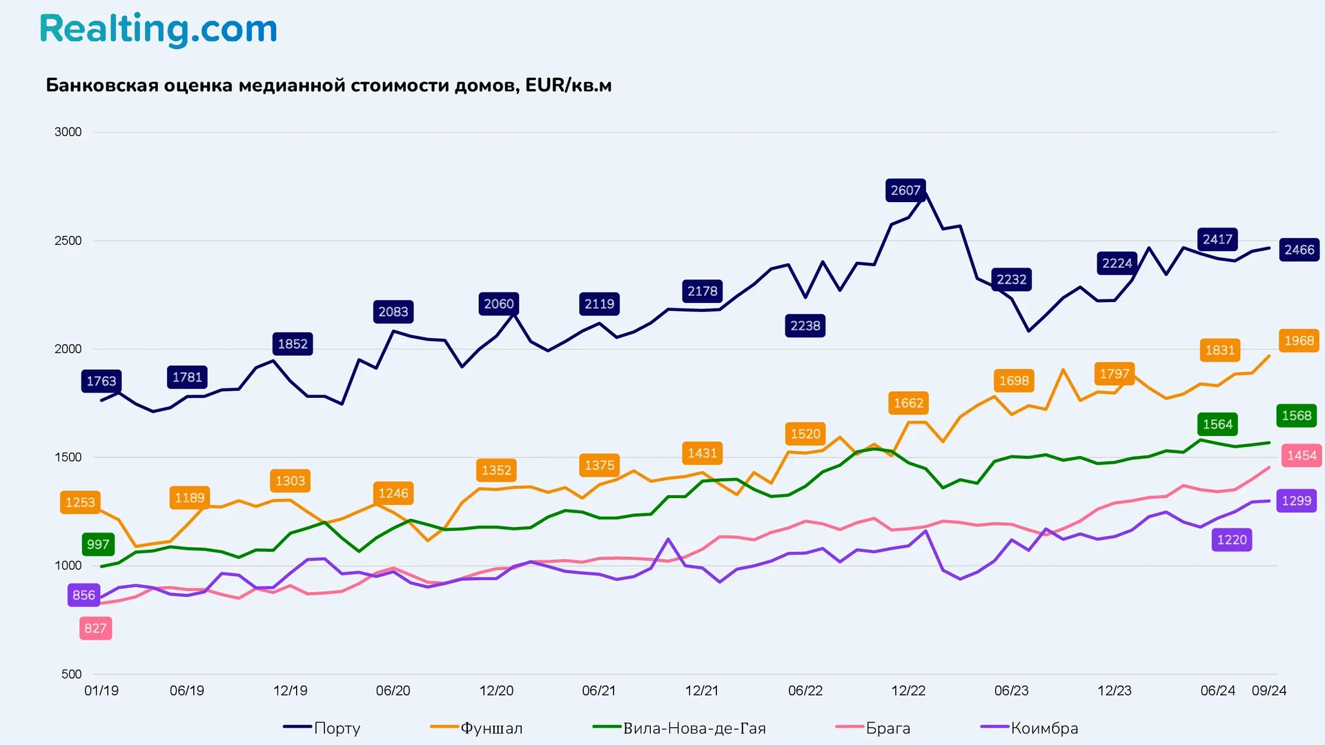 Банковская оценка медианной стоимости домов, EUR/кв.м