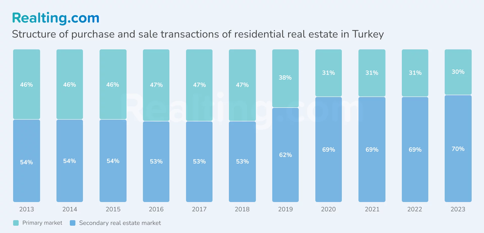 Structure of residential real estate purchase and sale transactions in Turkey