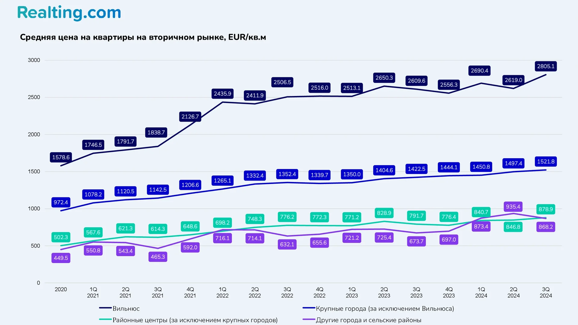 Средняя цена на&nbsp;квартиры на&nbsp;вторичном рынке, EUR/кв.м