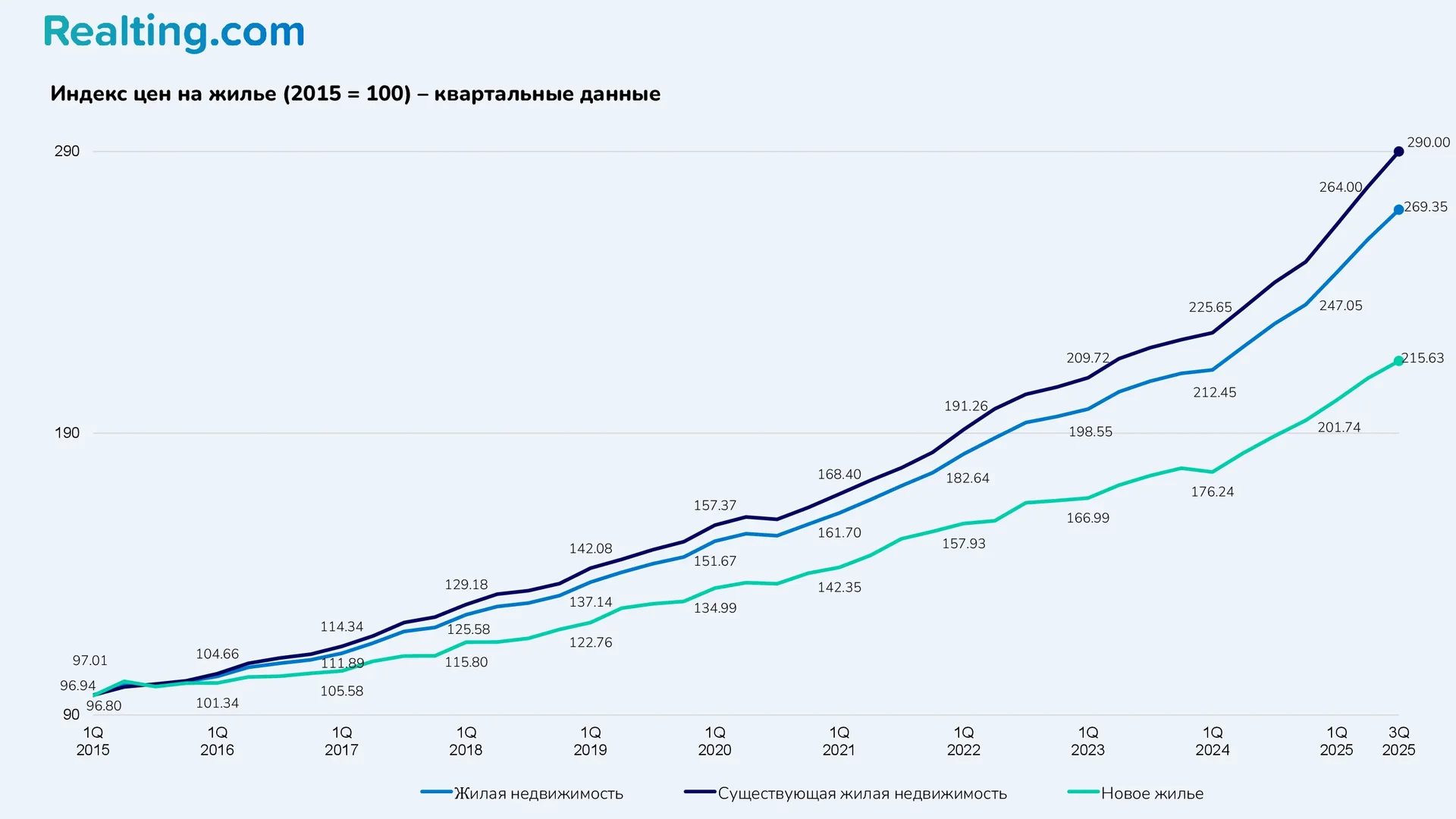 Индекс цен на жилье (2015 = 100) &ndash; квартальные данные