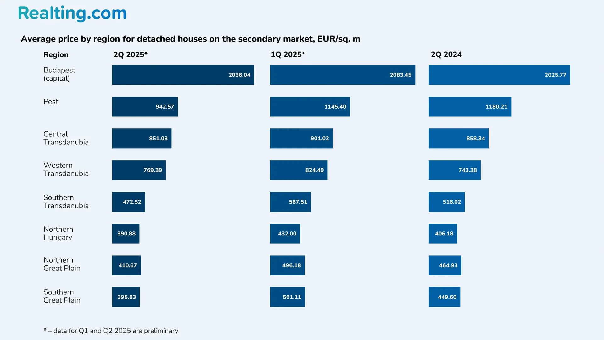 Average secondary-market detached house prices by region, EUR/sq.m