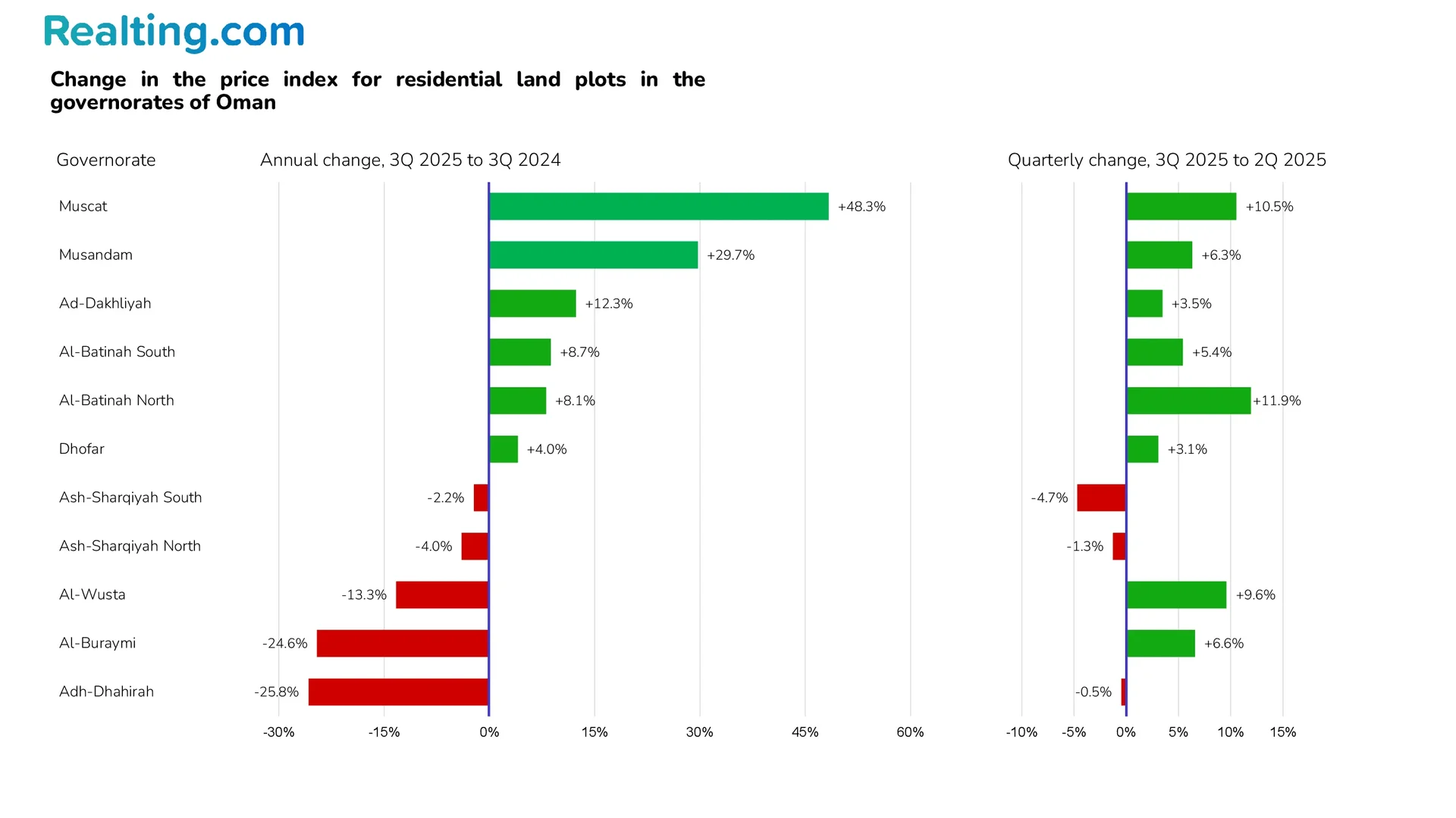 Change in the price index for land plots for residential development in the governorates of Oman