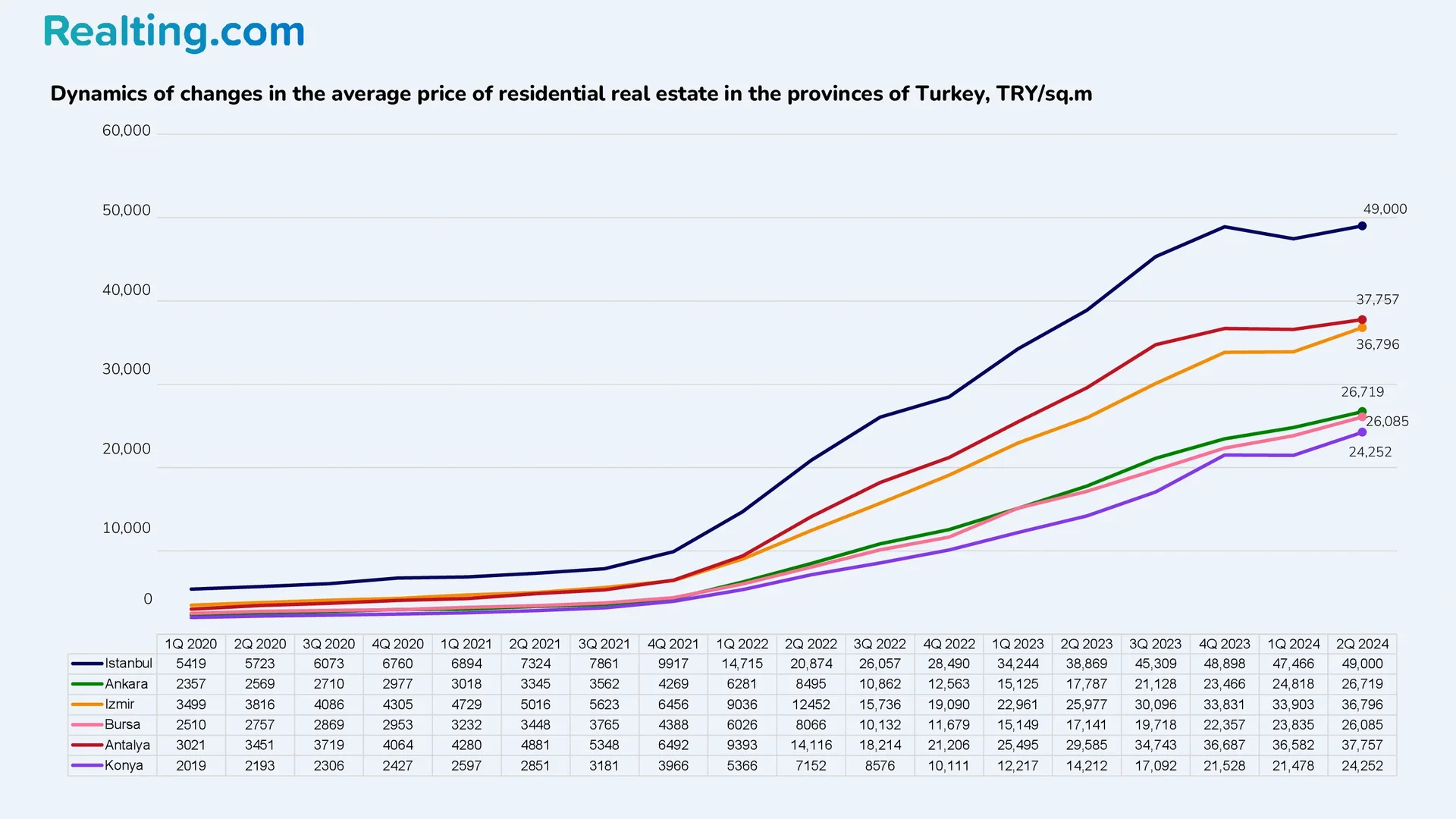 Dynamics of changes in the average price of residential real estate in the provinces of Turkey