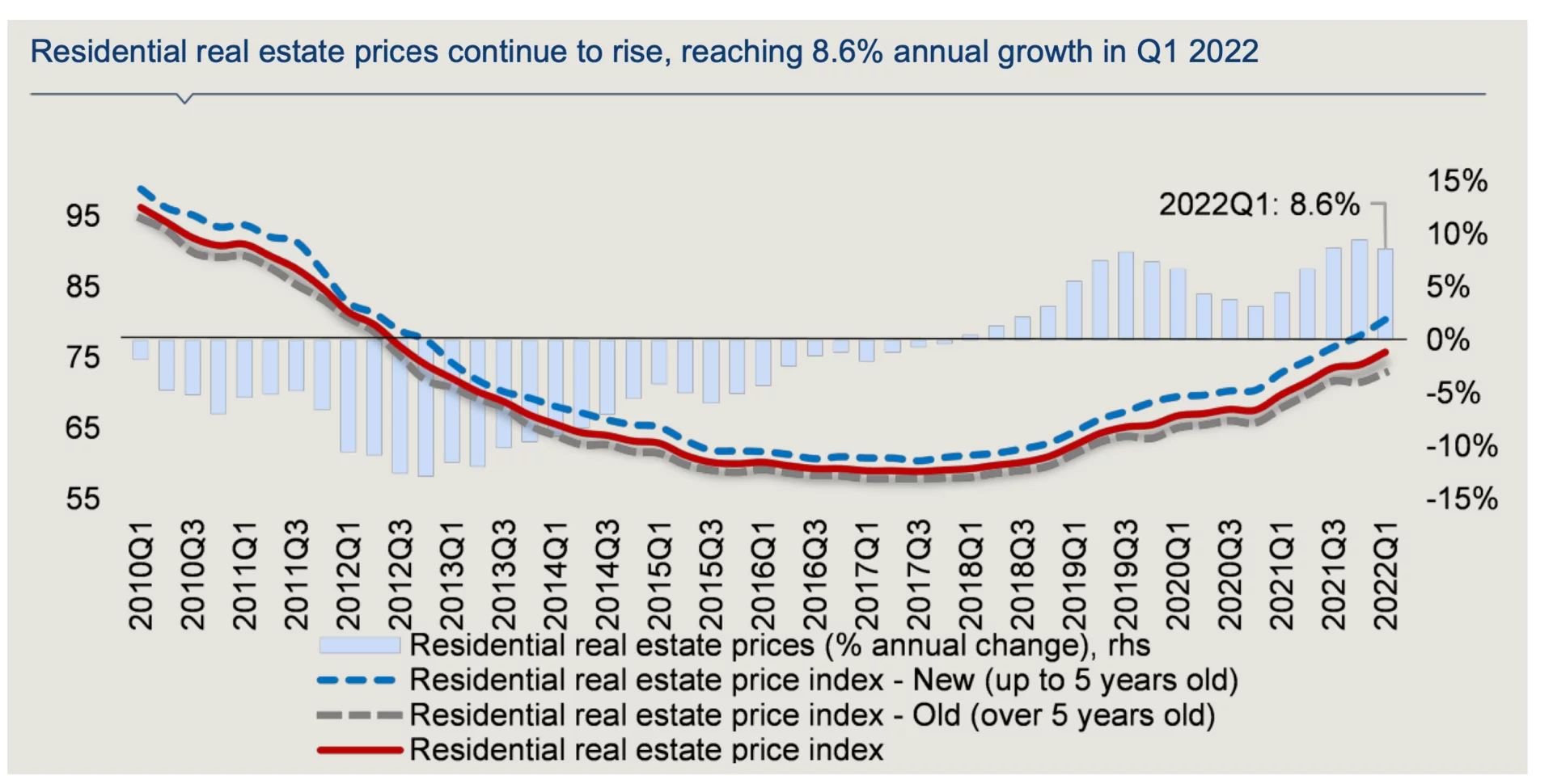 График-обзор рынка недвижимости Греции
