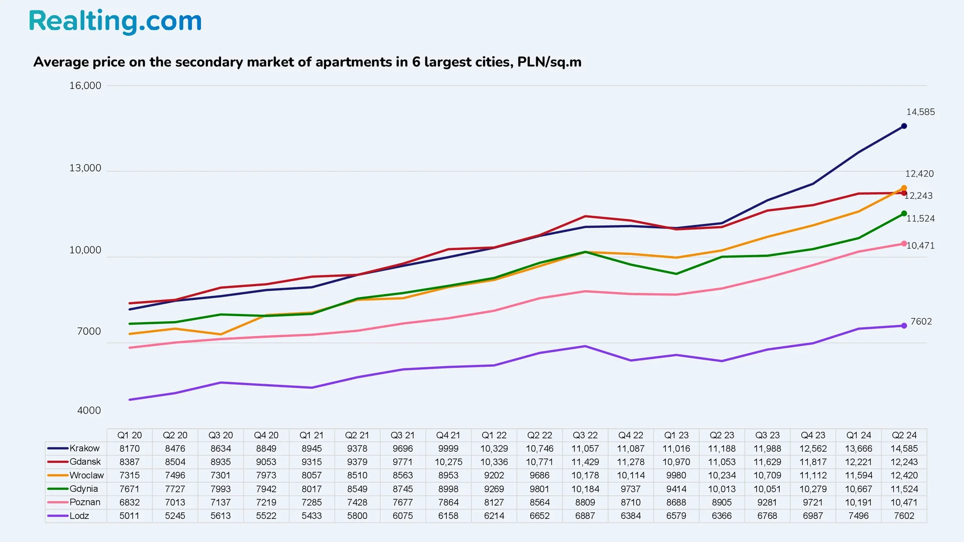 Average price on the secondary market of apartments in the 6 largest cities, PLN/sqm