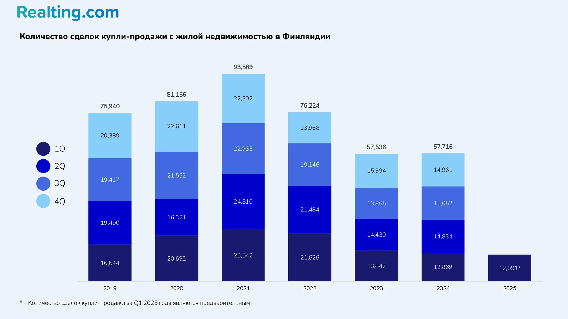 Количество сделок купли-продажи с жилой недвижимостью в Финляндии