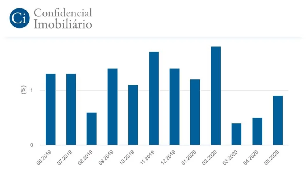 Chart of real estate price growth in Portugal