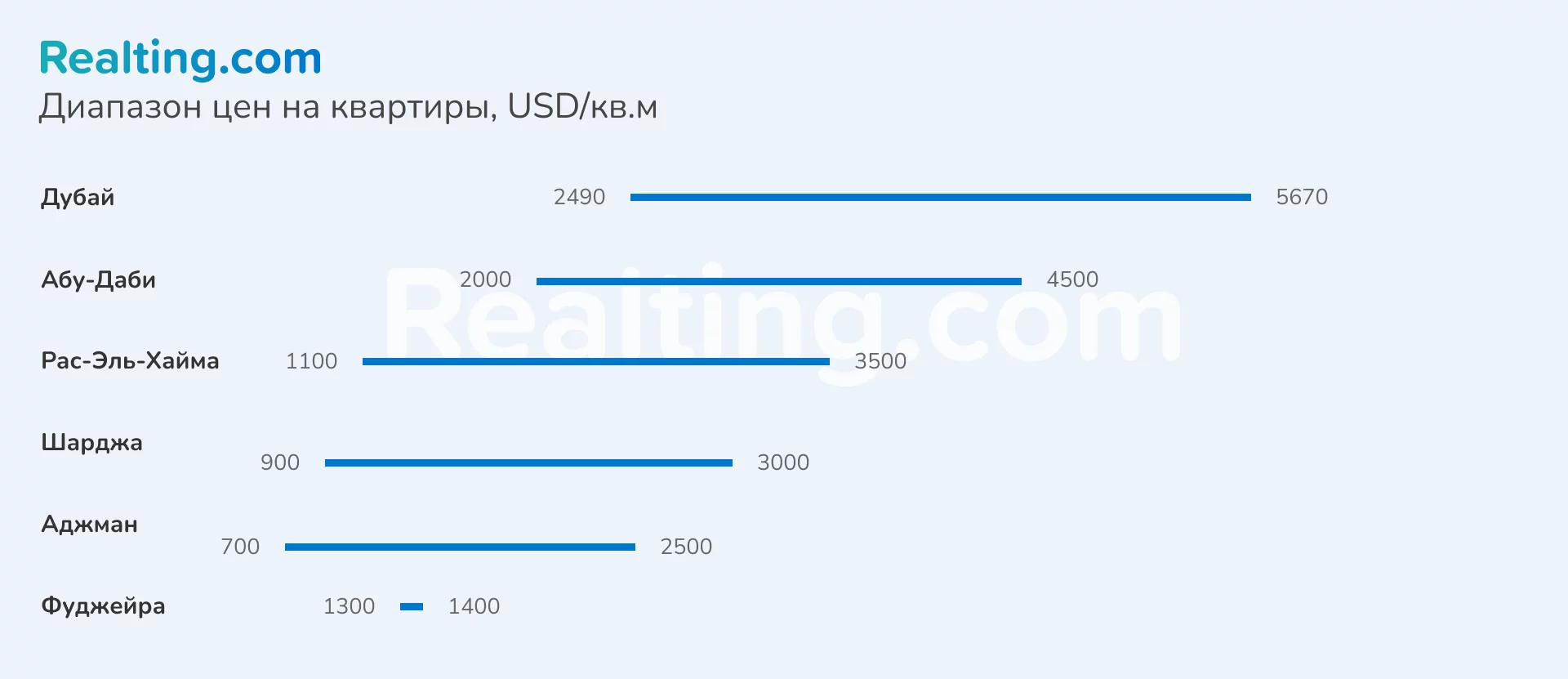 &nbsp;График &quot;Диапазон цен на квартиры&quot;