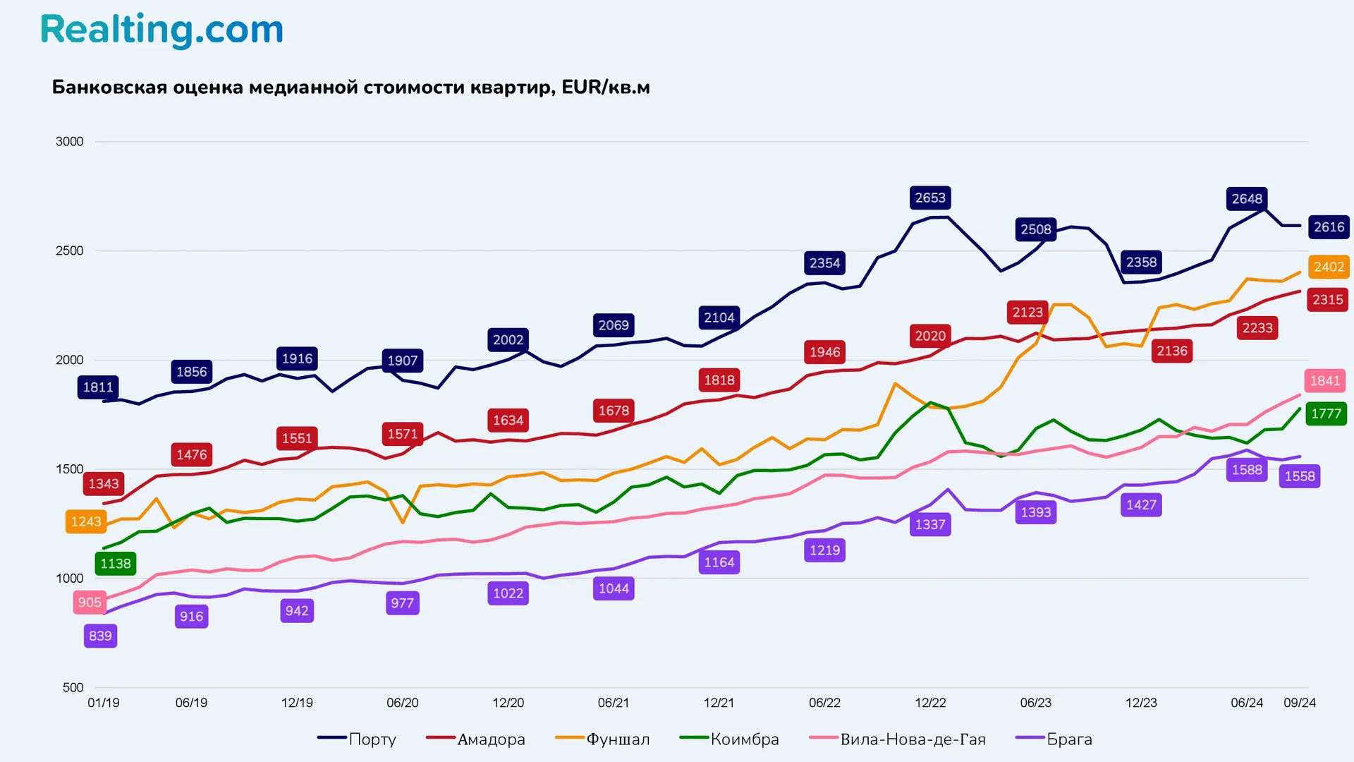 Банковская оценка медианной стоимости квартир, EUR/кв.м