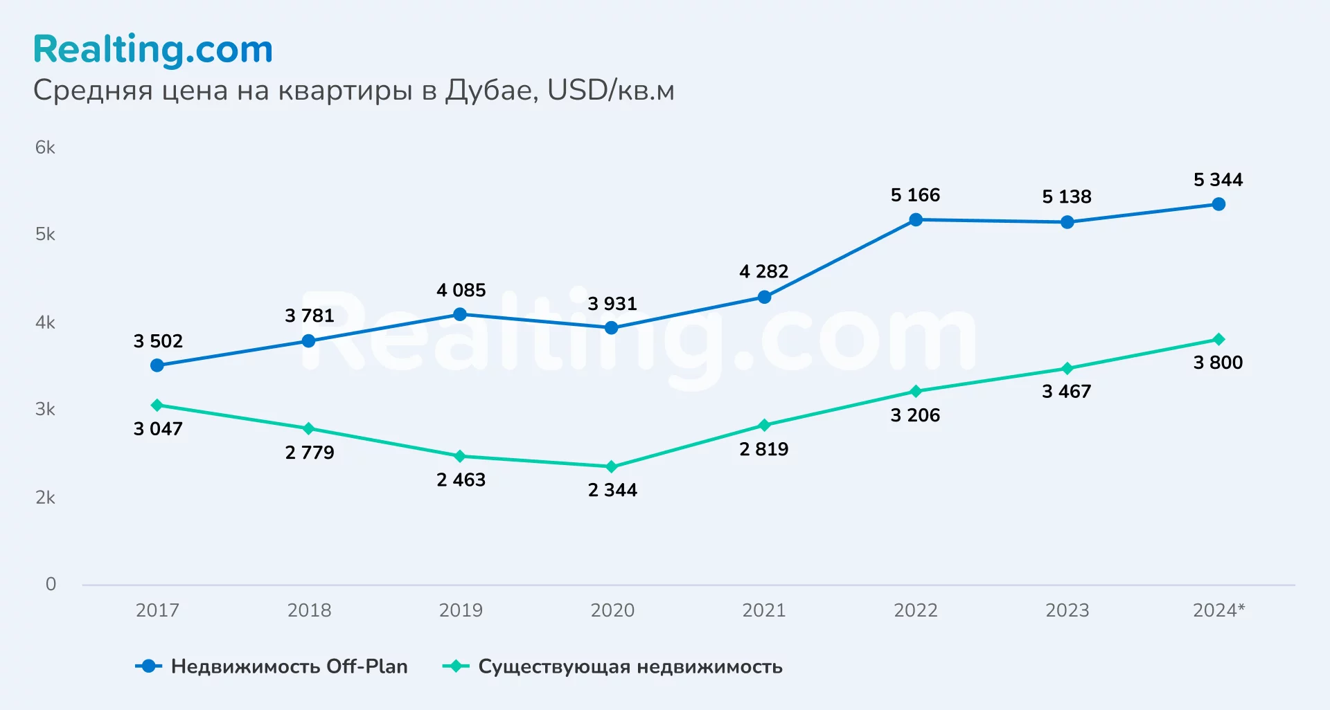 График &quot;Средняя цена на квартиры в Дубае&quot;