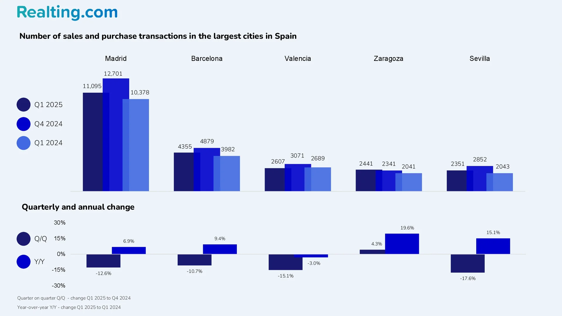 N&uacute;mero de compraventas de viviendas en las principales ciudades de Espa&ntilde;a