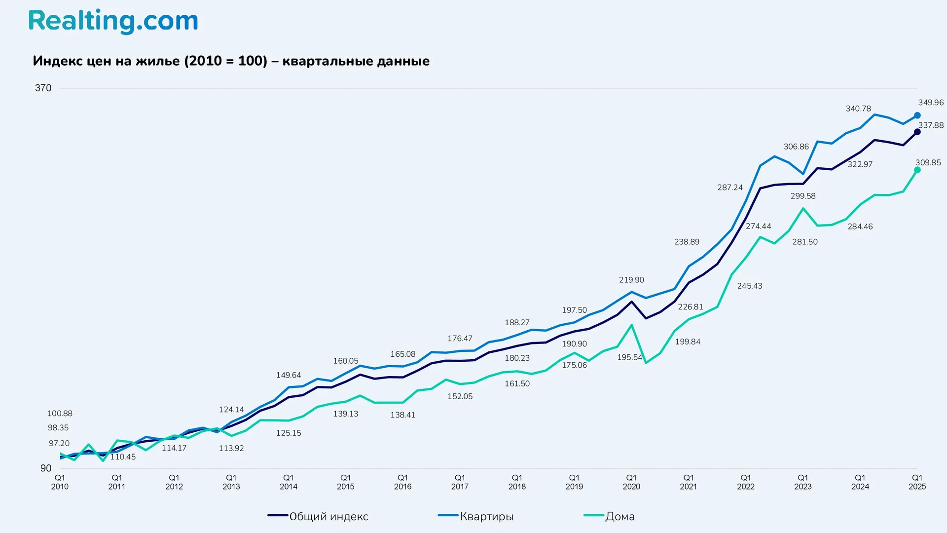 Индекс цен на&nbsp;жилье (2010 = 100)&nbsp;&mdash; квартальные данные