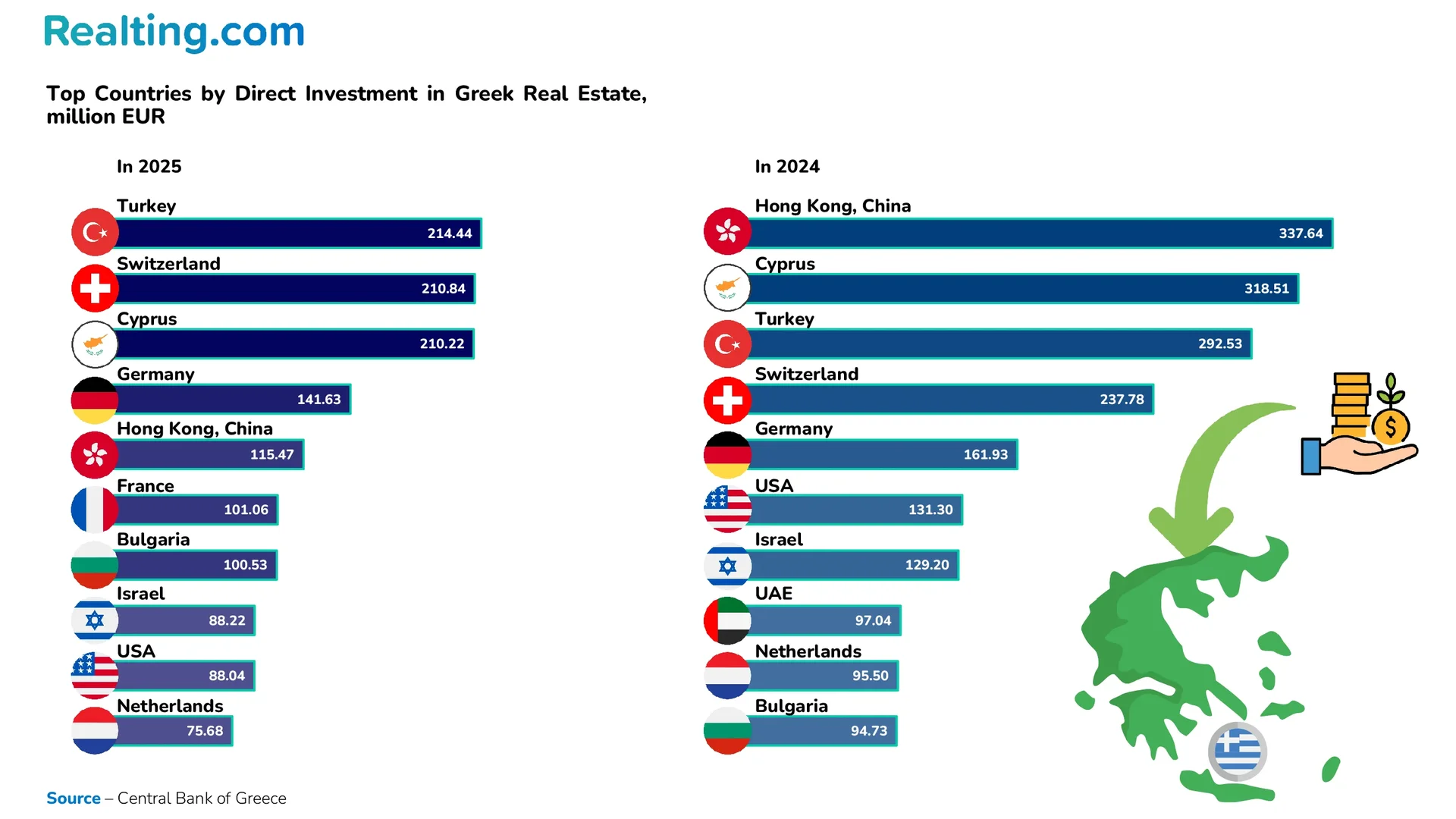 Top Countries by Direct Investment in Greek Real Estate, million EUR