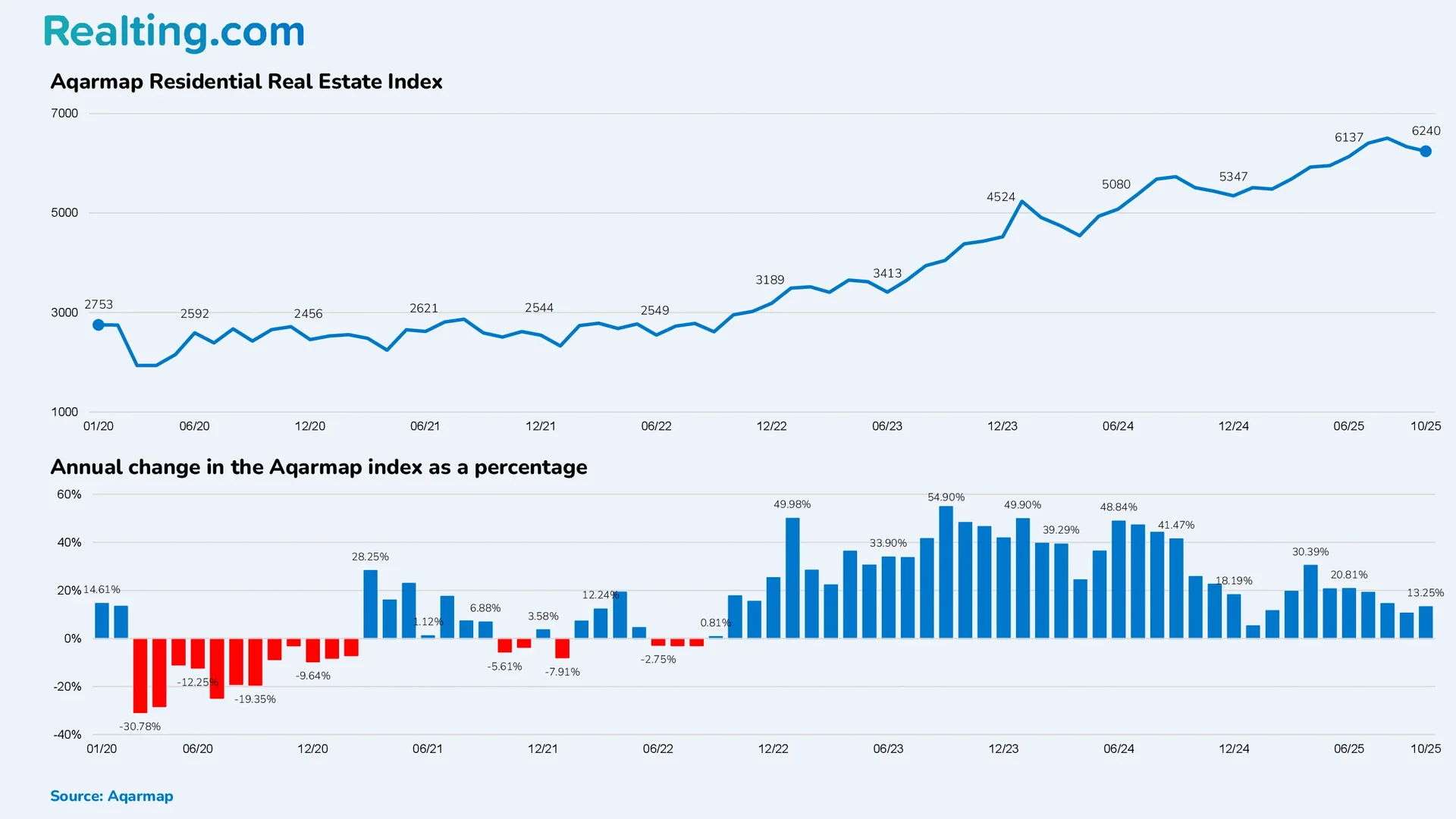 Aqarmap Residential Real Estate Index