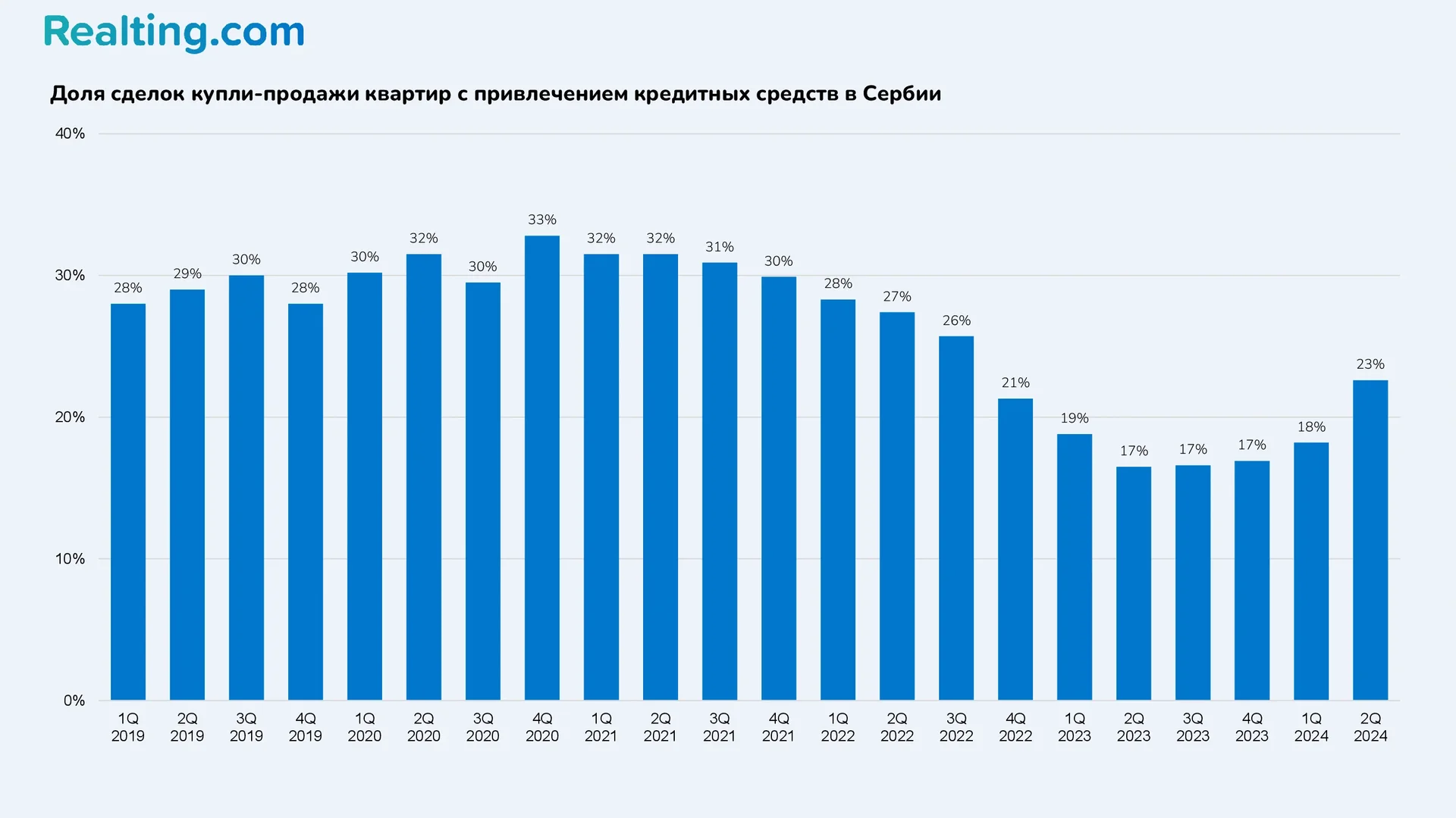 Доля сделок купли-продажи квартир с&nbsp;привлечением кредитных средств в&nbsp;Сербии