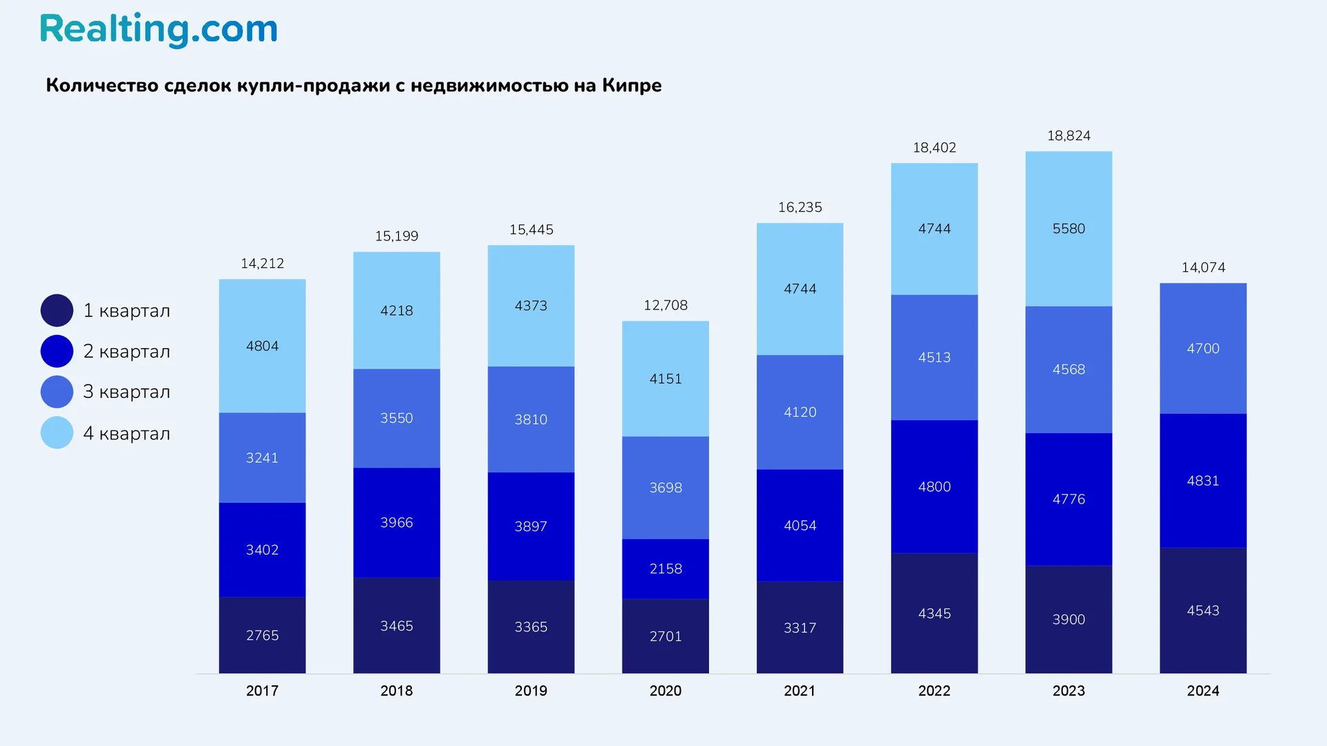 Количество сделок купли-продажи с&nbsp;недвижимостью на&nbsp;Кипре