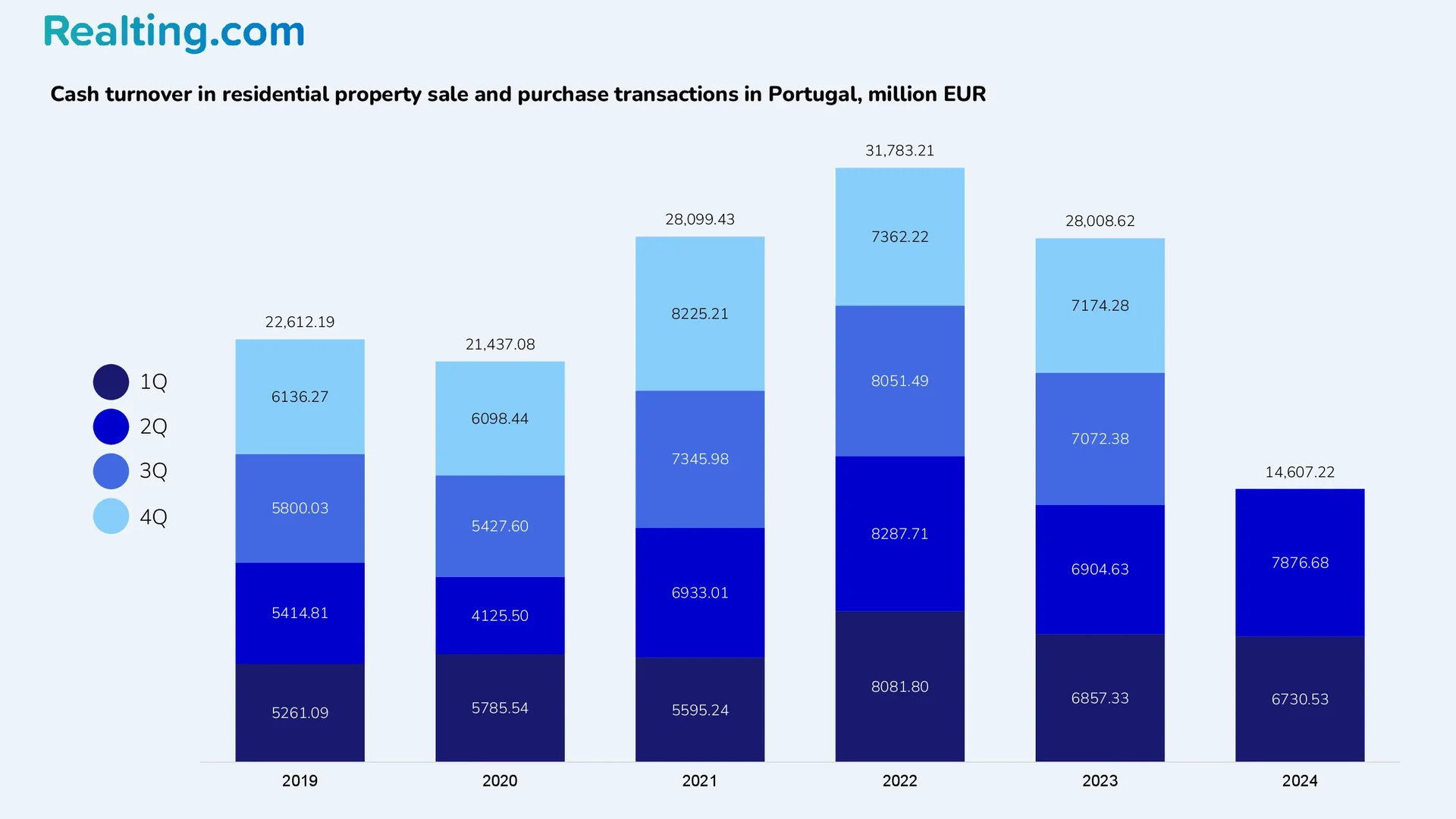 Cash turnover in residential property purchase and sale transactions in Portugal, EUR million