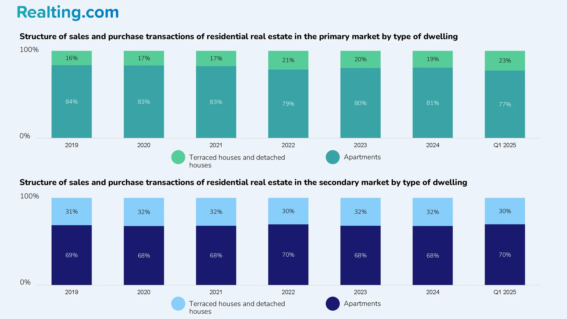 Structure of residential real estate purchase and sale transactions on the primary market by type of housing