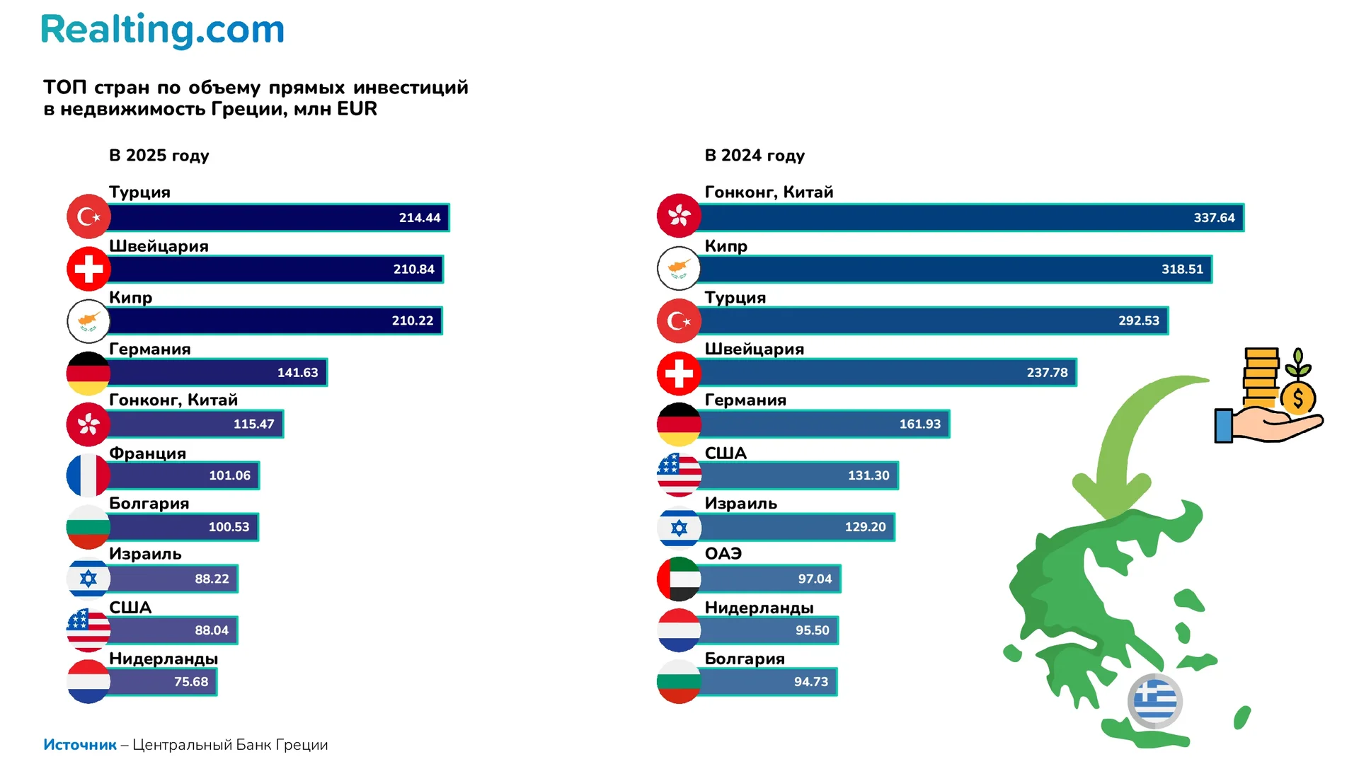 ТОП стран по объему прямых инвестиций в недвижимость Греции, млн EUR