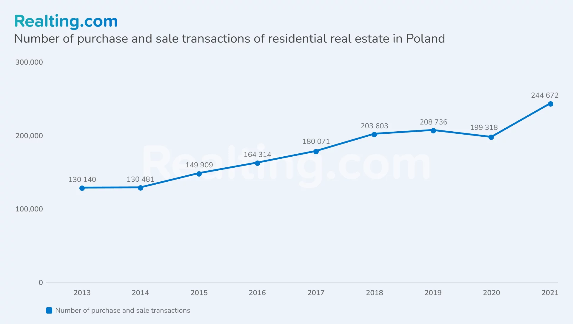Liczba transakcji kupna i sprzedaży nieruchomości mieszkalnych w Polsce