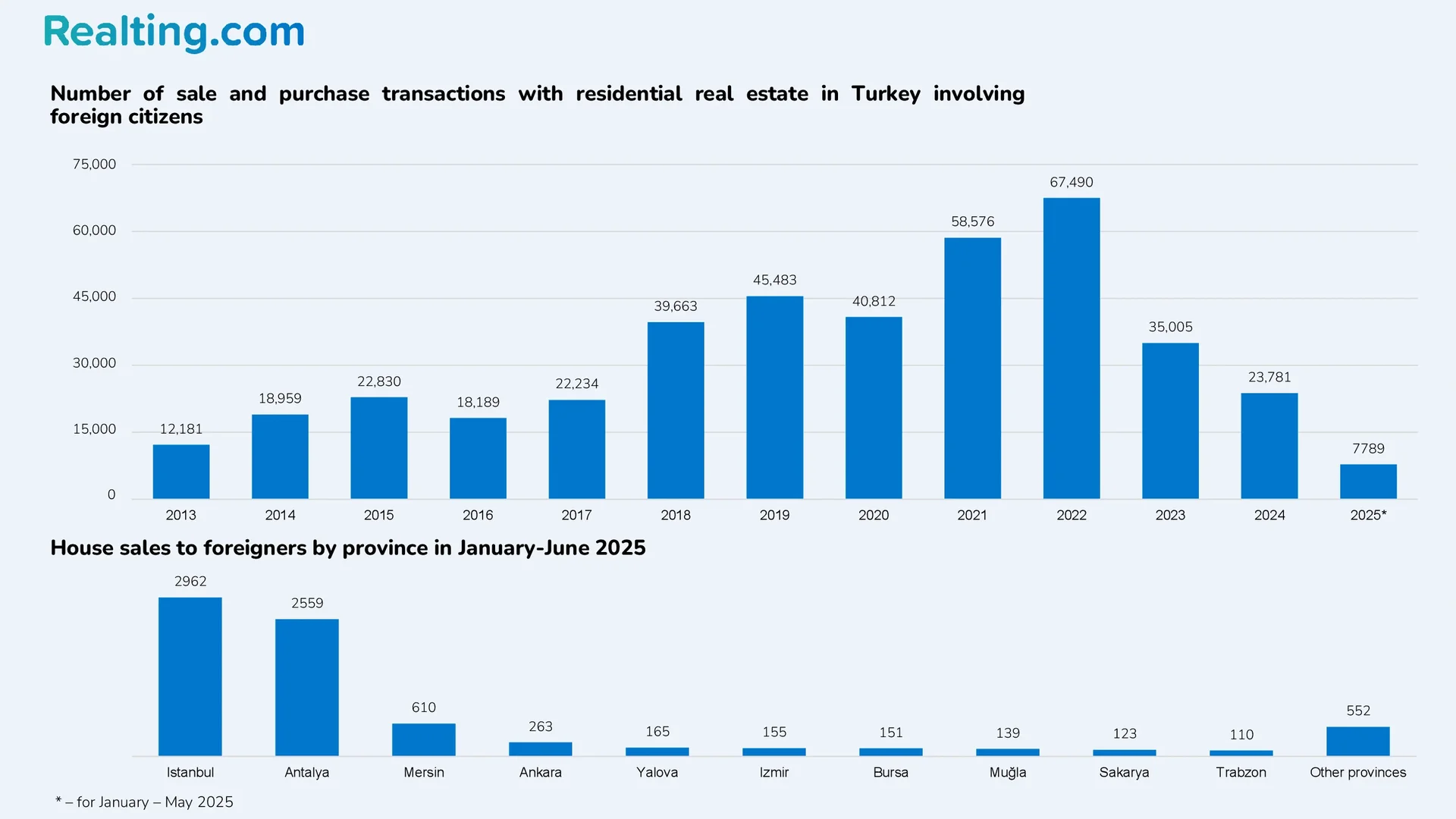 Number of purchase and sale transactions of residential real estate in Turkey with participation of foreign citizens