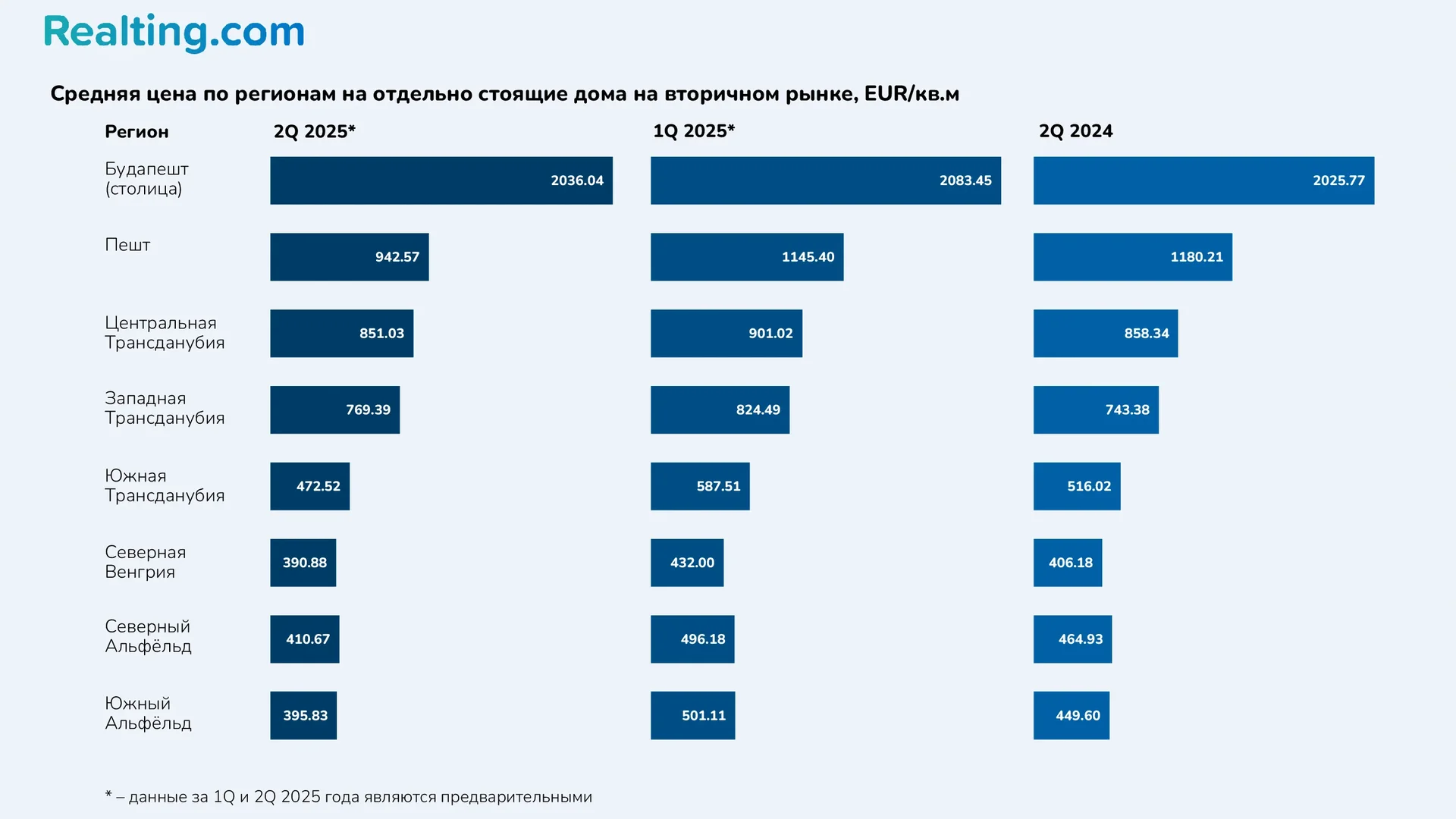 Средняя цена по регионам на отдельно стоящие дома на вторичном рынке, EUR/кв.м