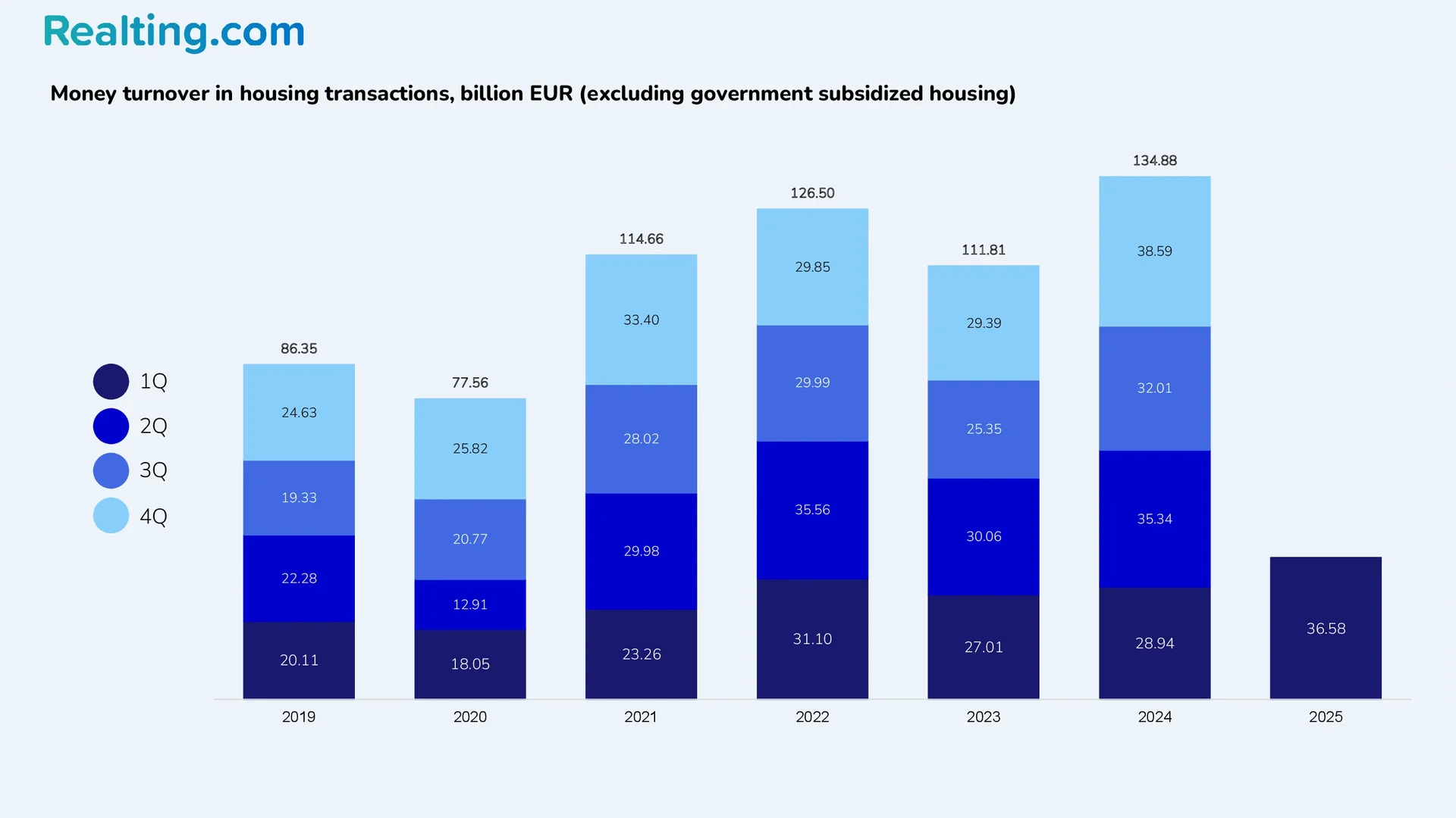 Valor de las transacciones inmobiliarias residenciales en Espa&ntilde;a, miles de millones de euros (excluidas las viviendas de protecci&oacute;n oficial)
