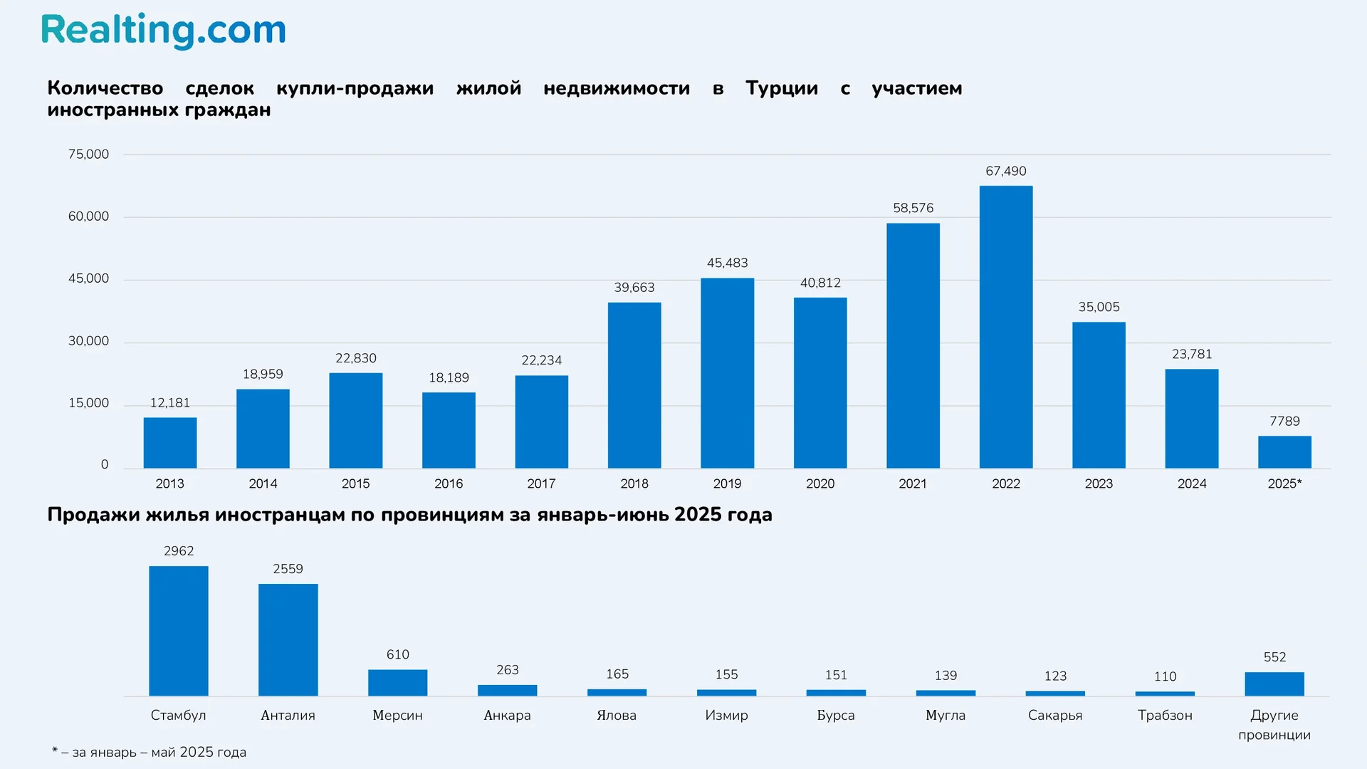 Количество сделок купли-продажи жилой недвижимости в Турции с участием иностранных граждан