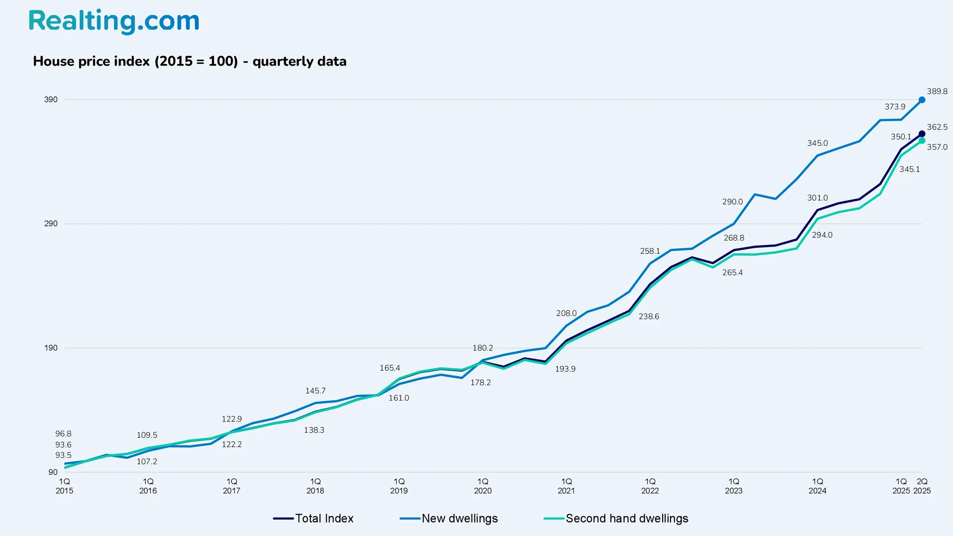 Housing Price Index (2015 = 100) &ndash; quarterly data
