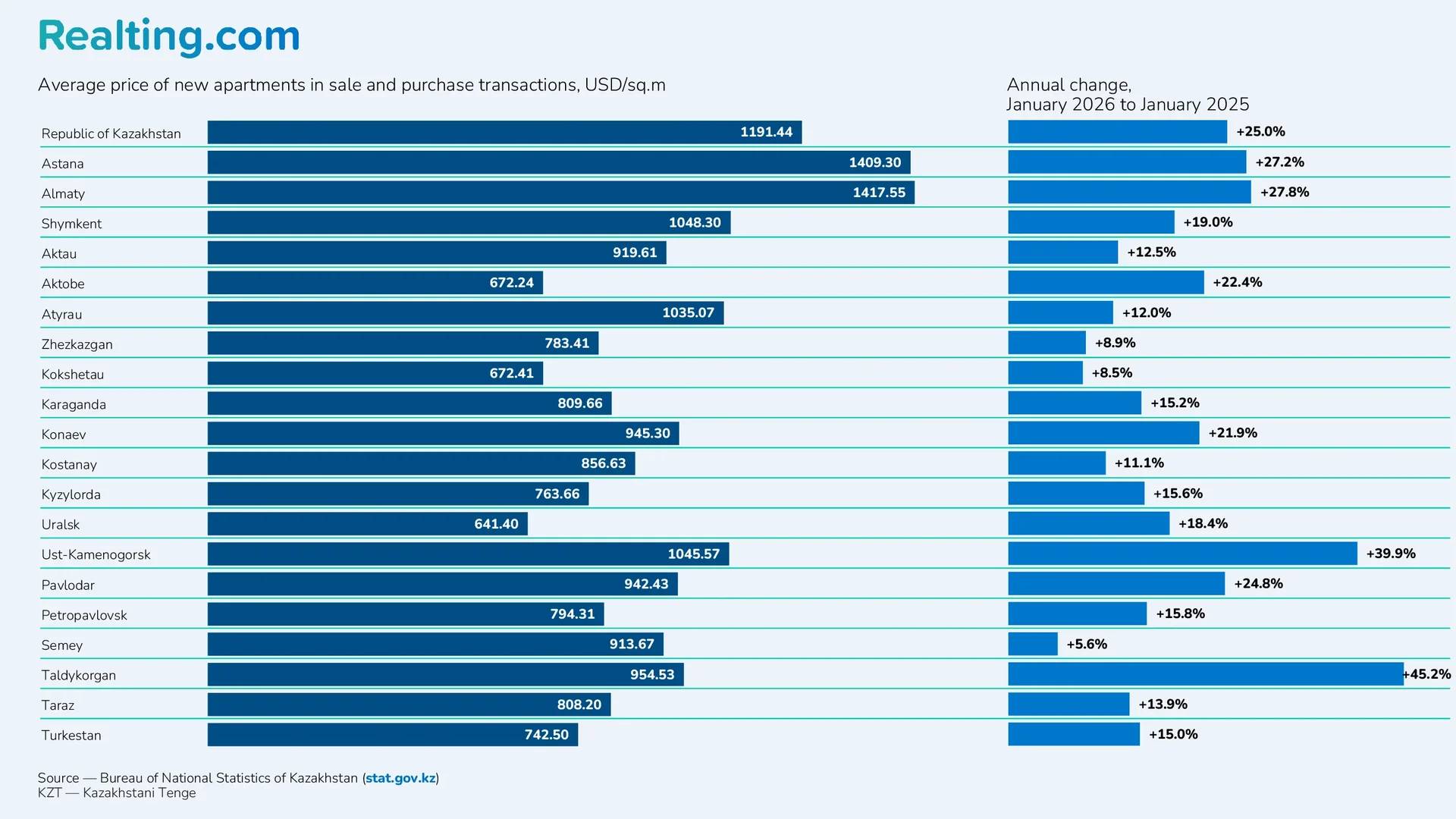 Average price of new apartments in sale and purchase transactions, USD/sq.m