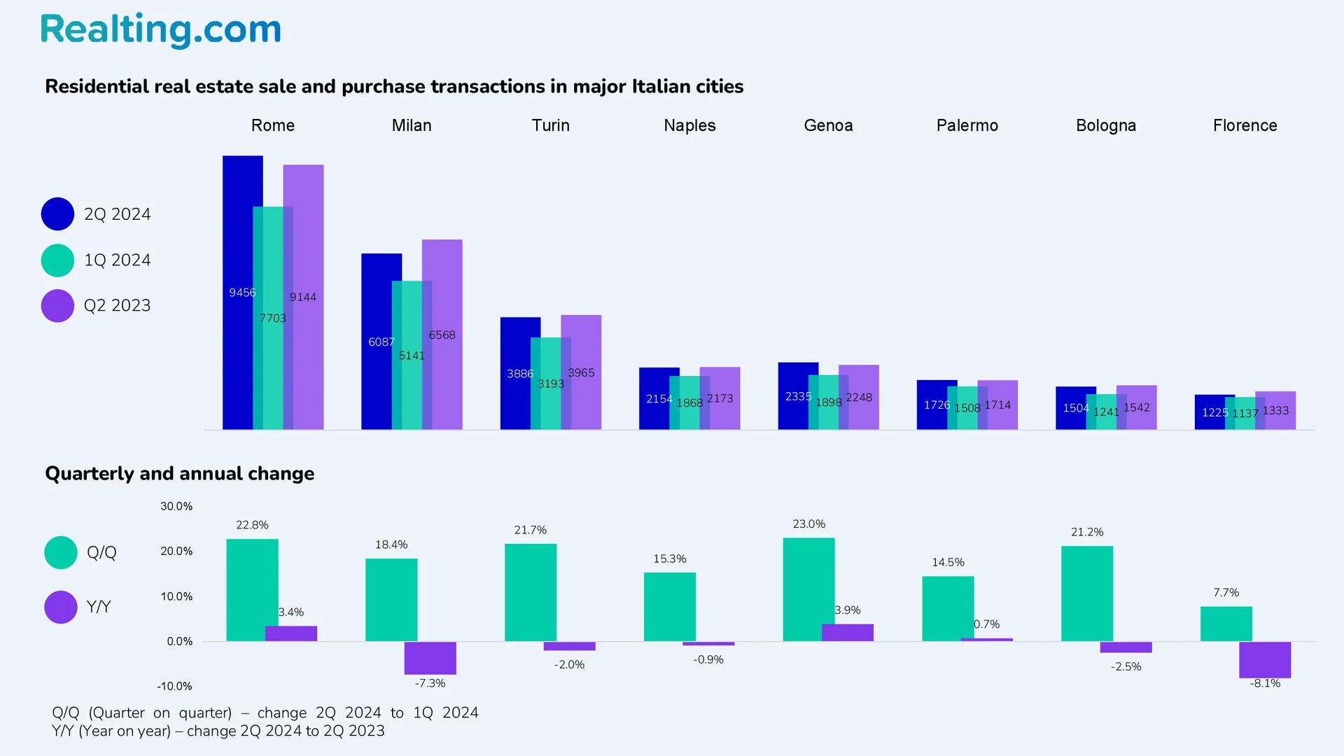 Residential property transactions in&nbsp;major Italian cities