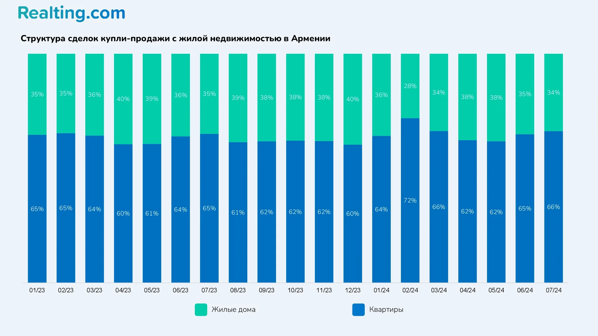 Структура сделок купли-продажи с жилой недвижимостью в Армении