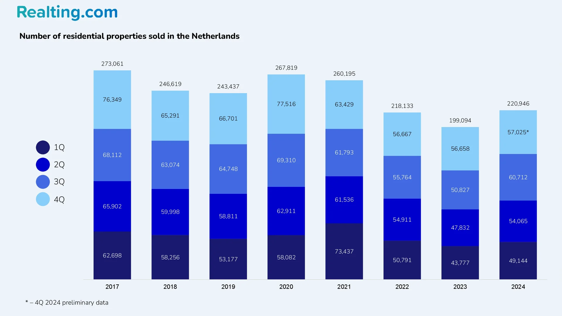 Number of&nbsp;residential properties sold in&nbsp;the Netherlands