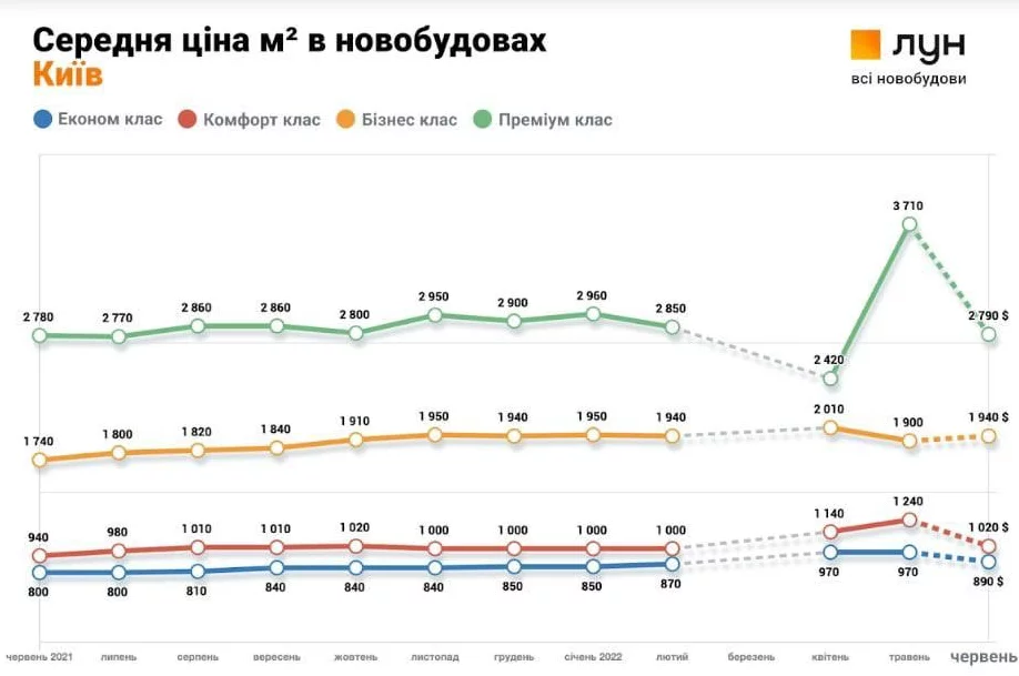 Graph of the average cost of new buildings in Ukraine