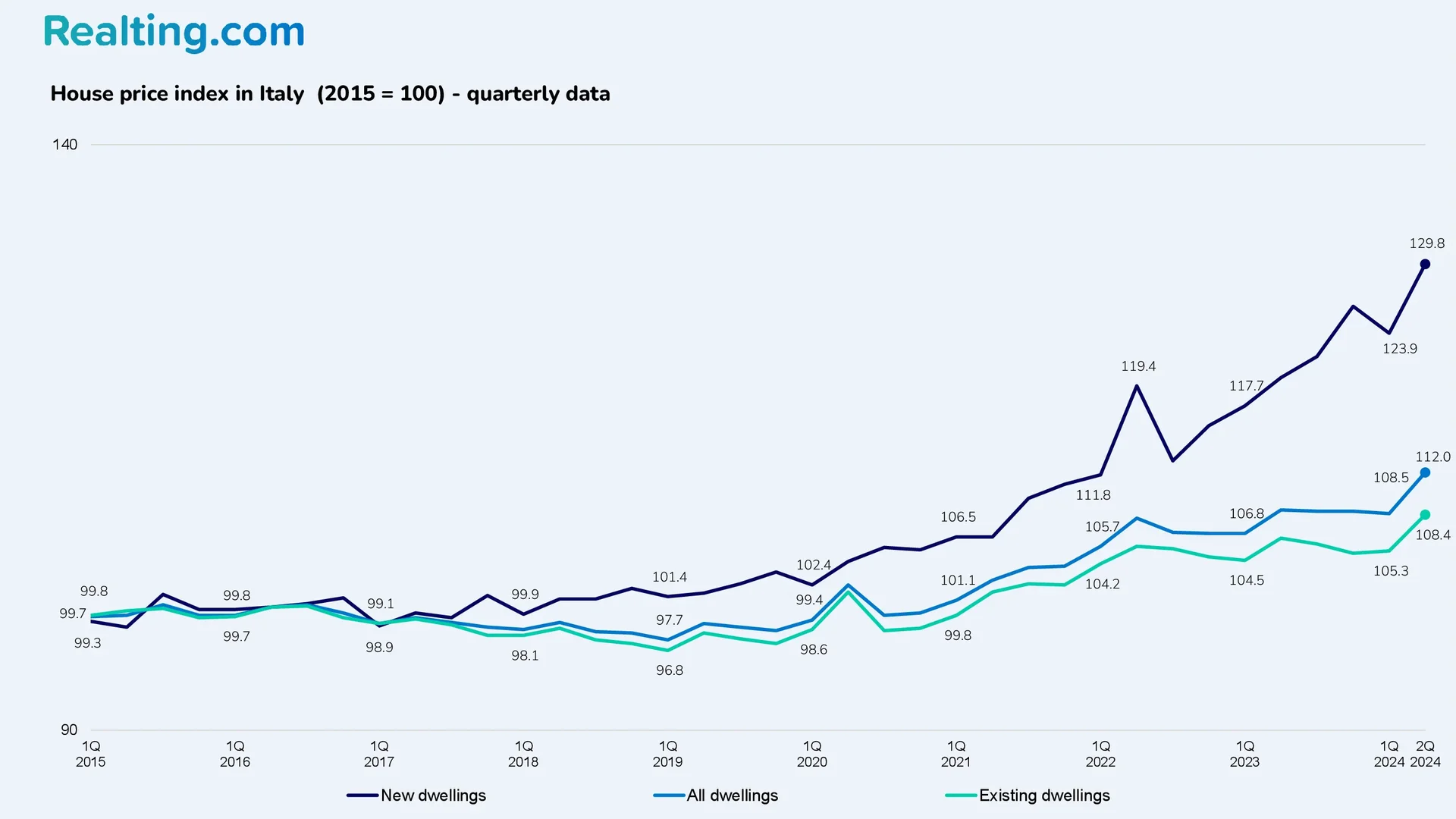 House Price Index Italy (2015 = 100)&nbsp;&mdash; Quarterly Data