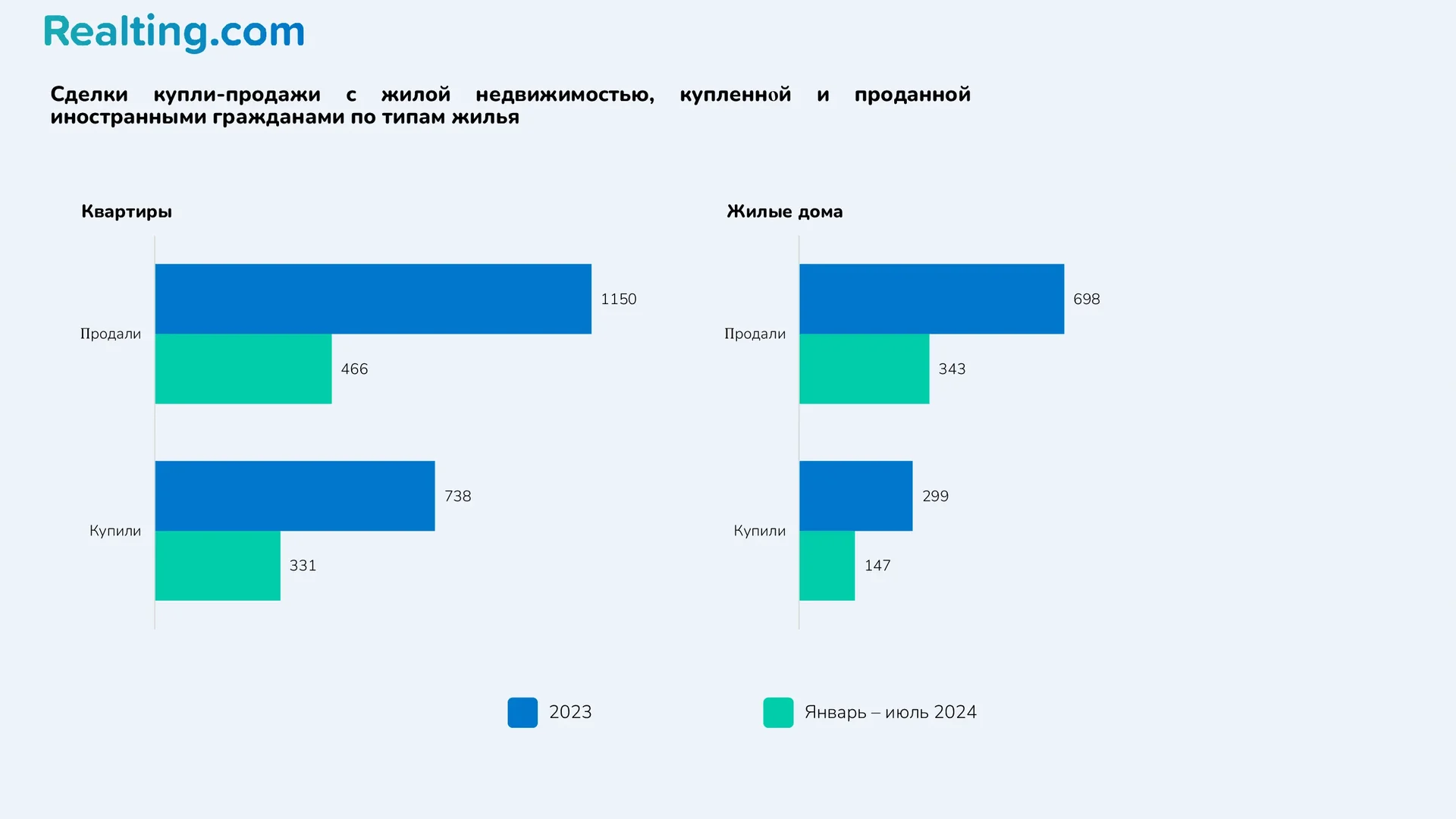 Сделки купли-продажи с жилой недвижимостью, купленной и проданной иностранными гражданами по типам жилья