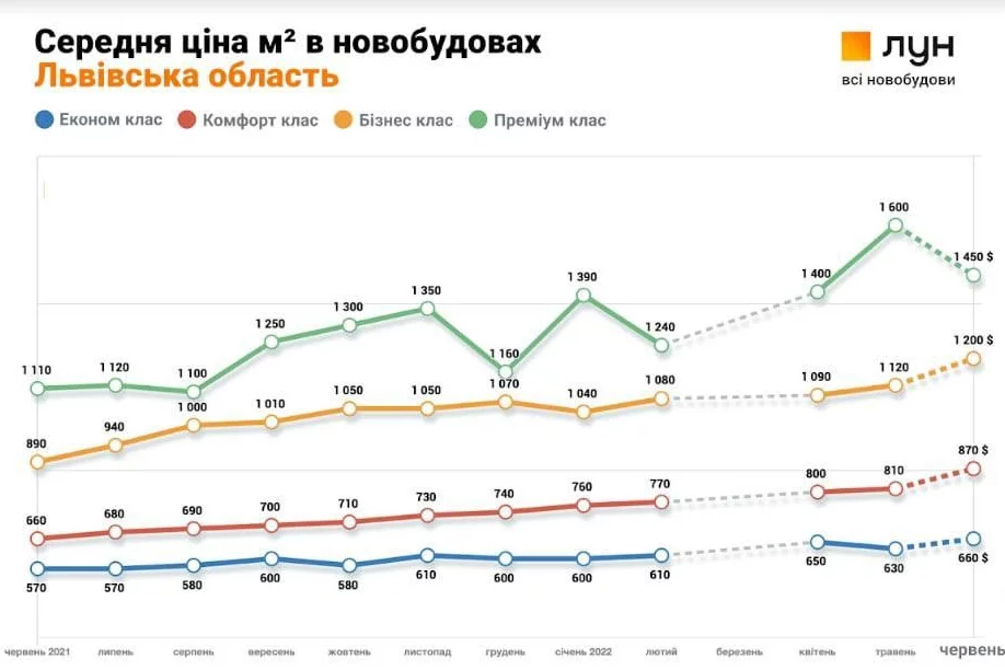 Graph of the average cost of new buildings in the Lviv region