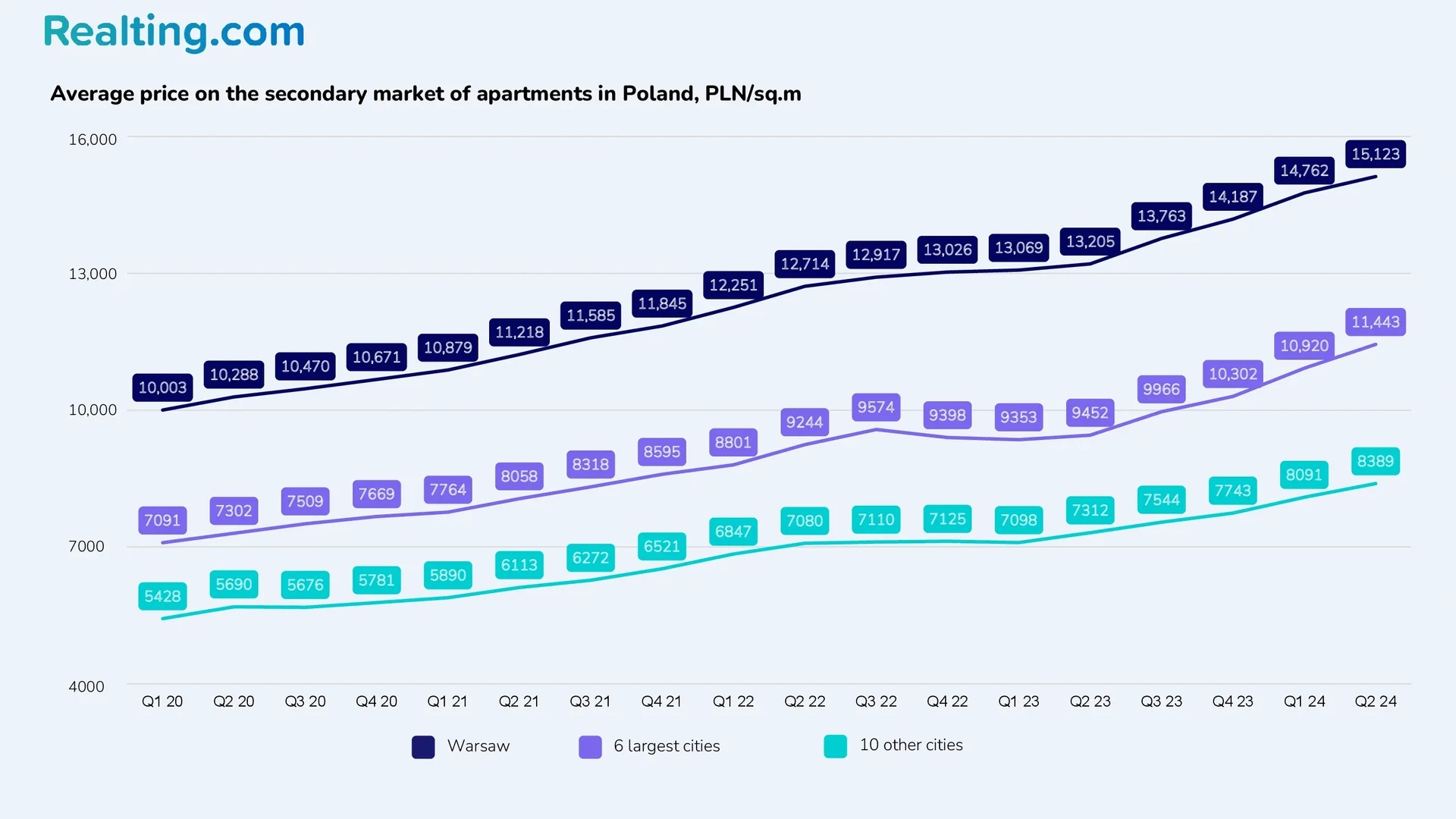 Average price on the secondary market of apartments in Poland, PLN/sqm